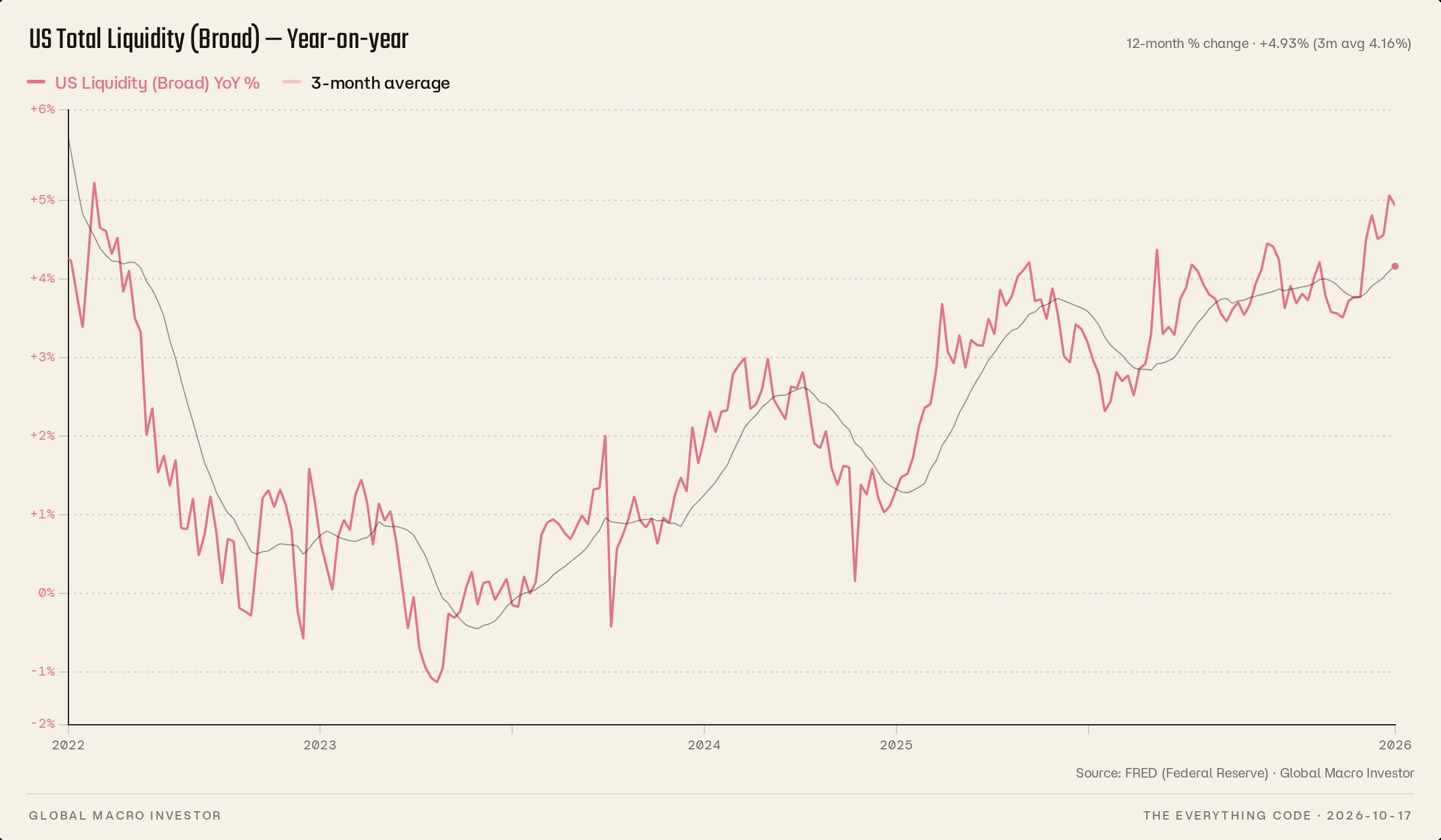 US total liquidity, broad measure, year on year, with the three-month average.