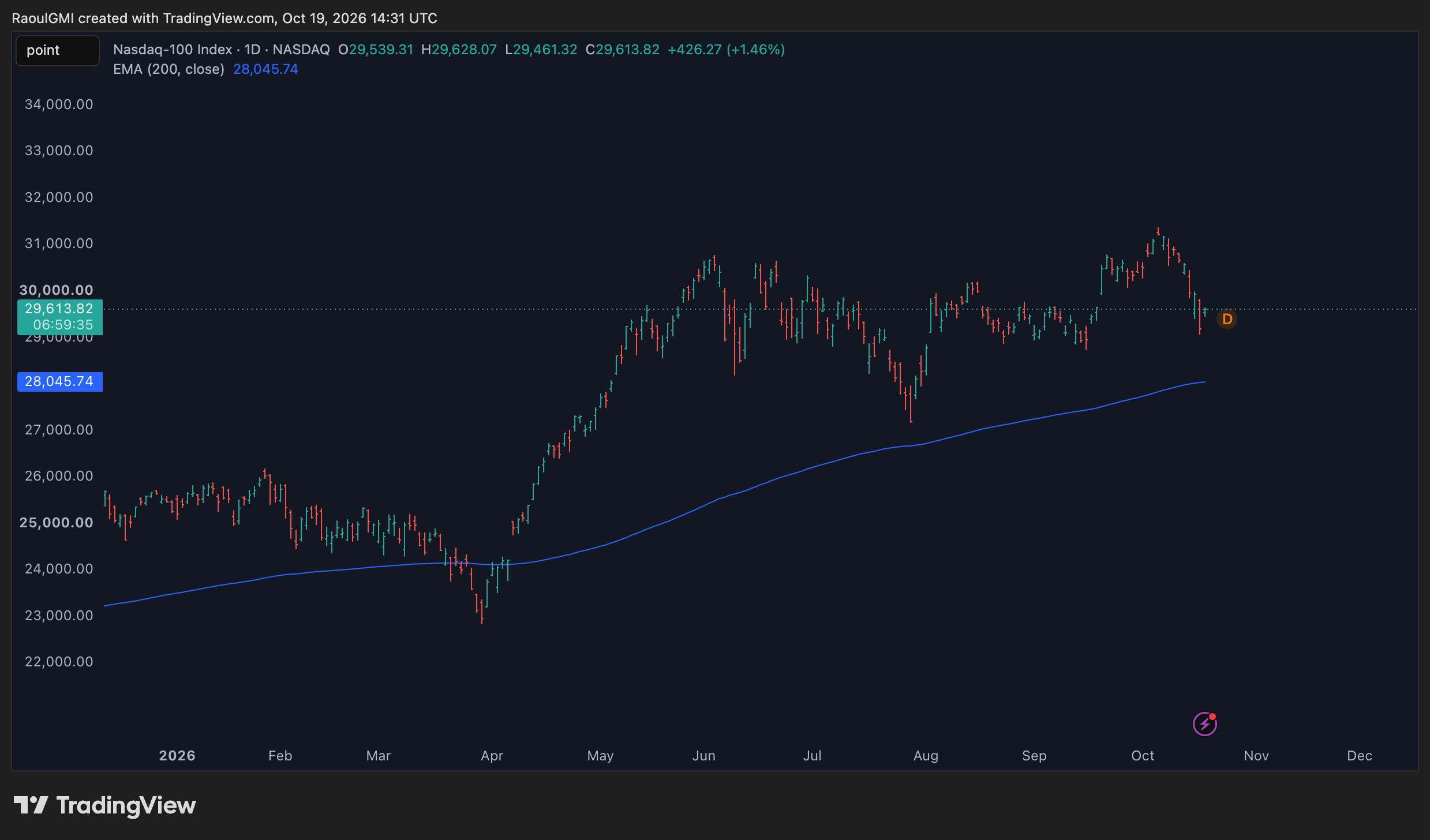 Nasdaq-100 daily chart with the 200-day exponential moving average.