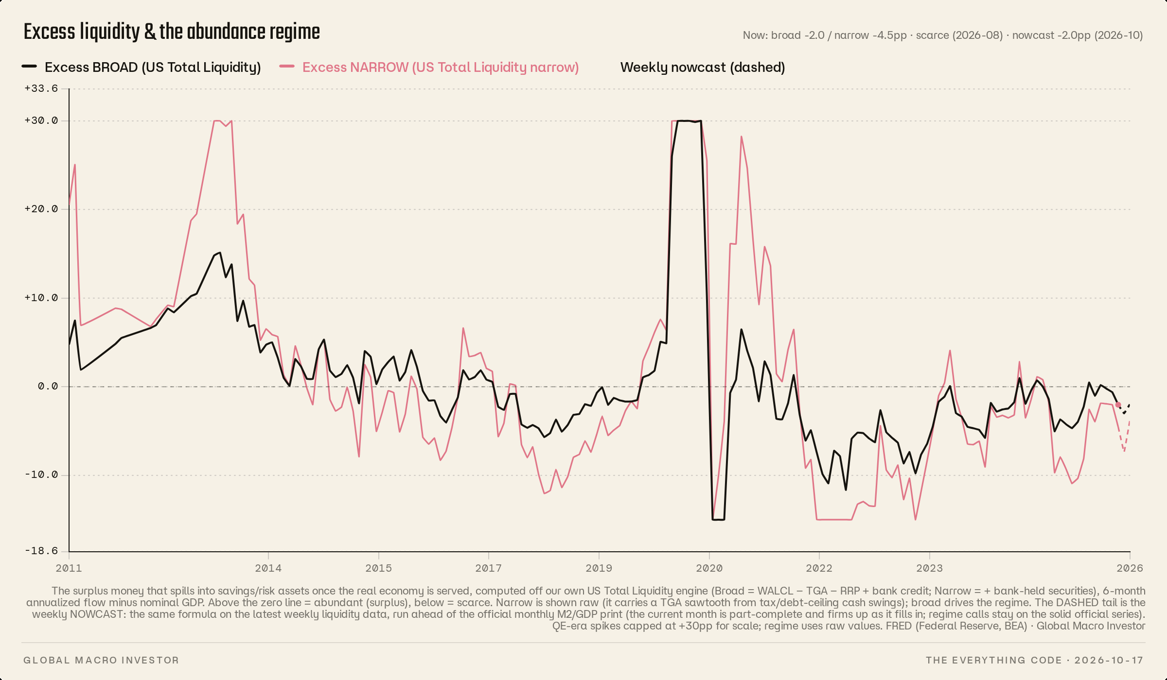Broad and narrow US excess liquidity, with the weekly nowcast.