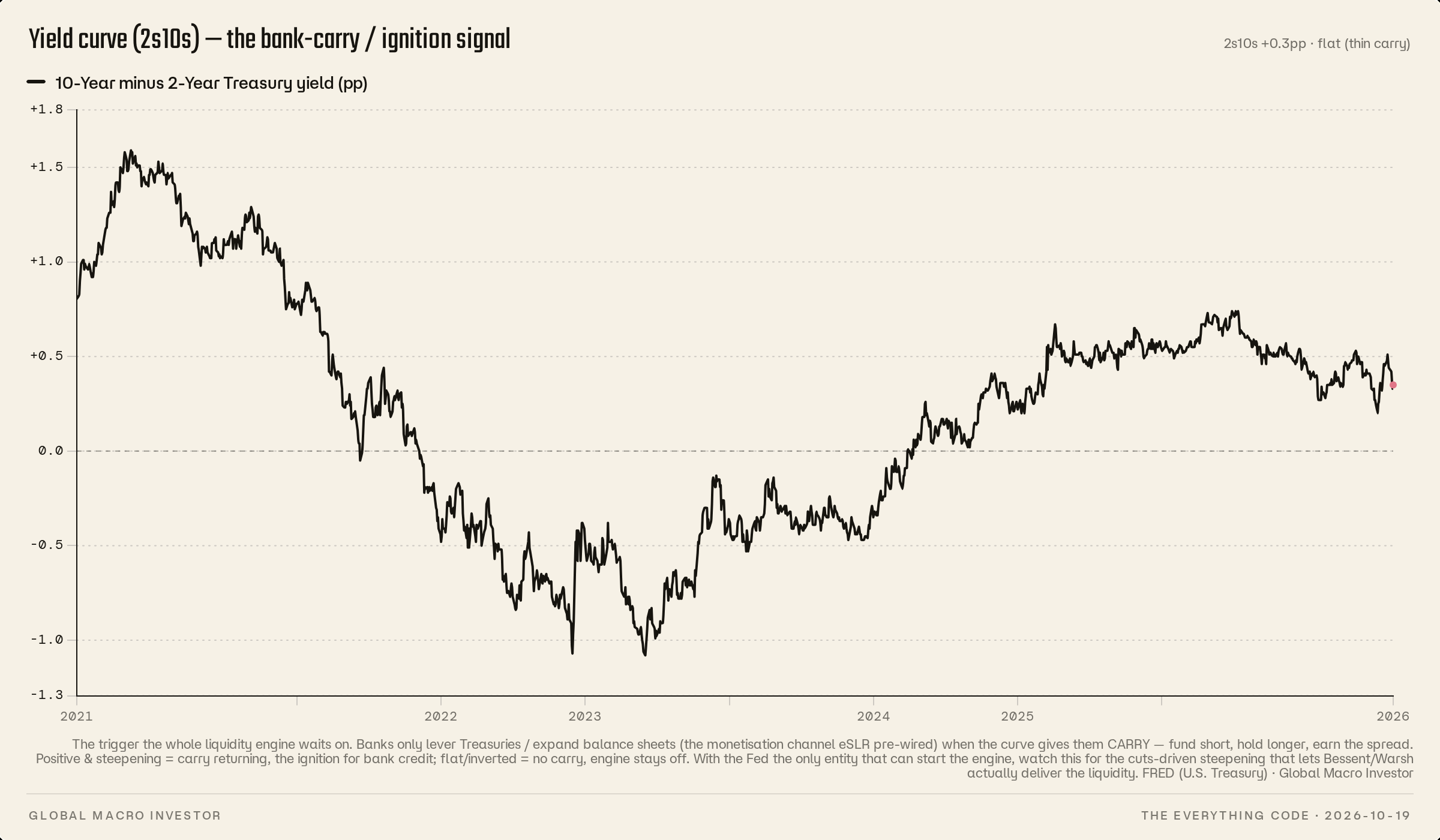 Ten-year minus two-year Treasury yield spread.