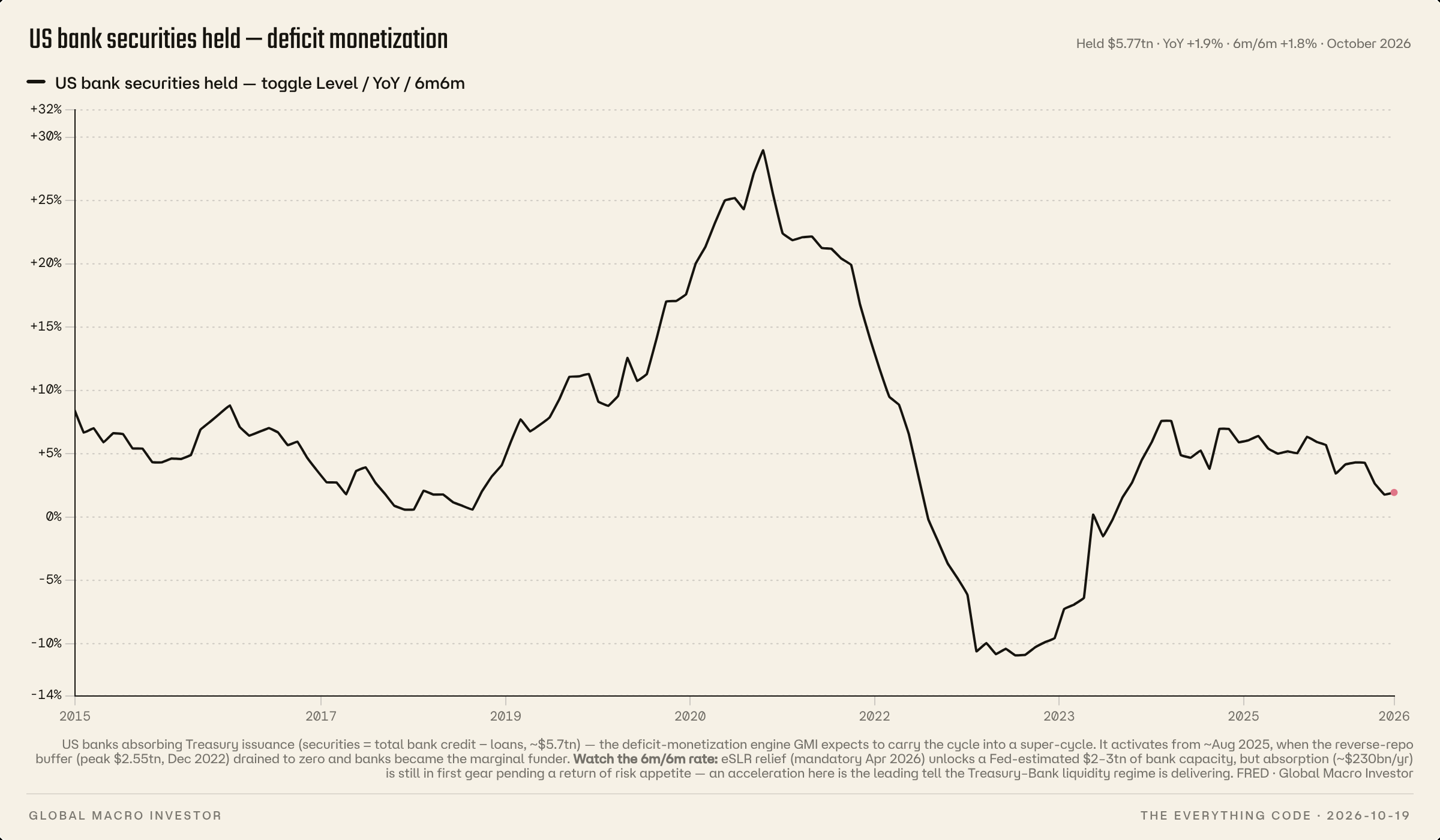 US bank securities holdings, with year-on-year and six-month changes.