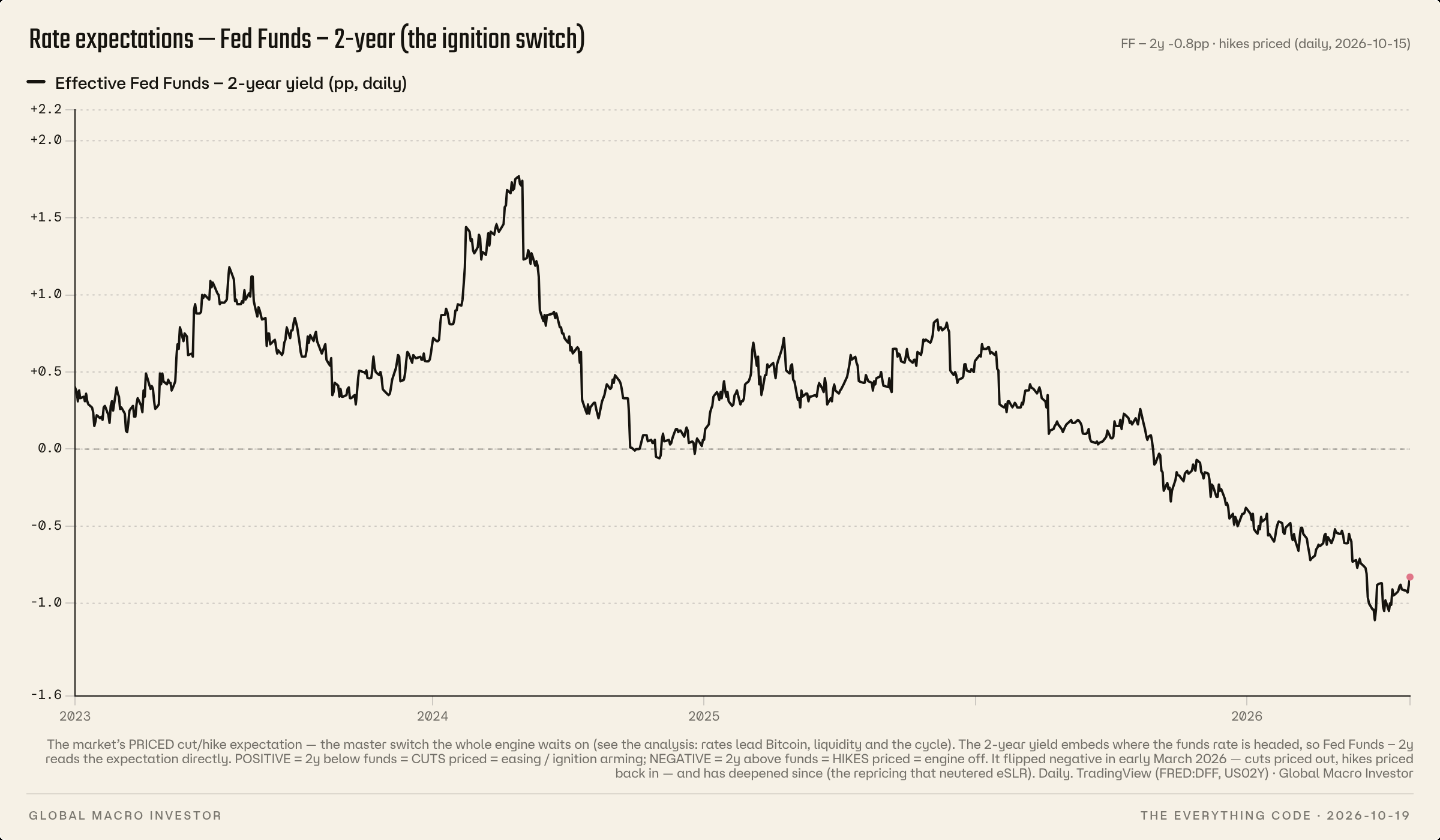 Effective federal funds rate minus the two-year yield.