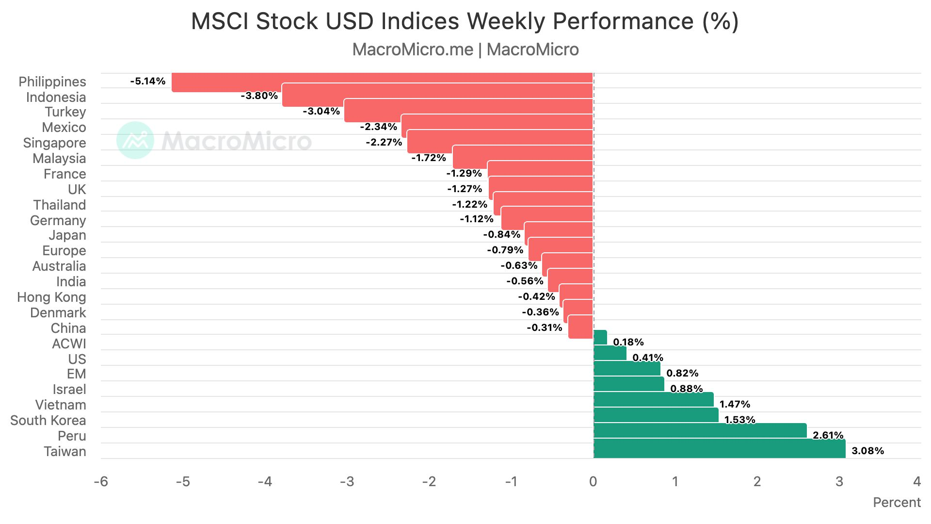 MSCI Stock USD Indices Weekly Performance (%)