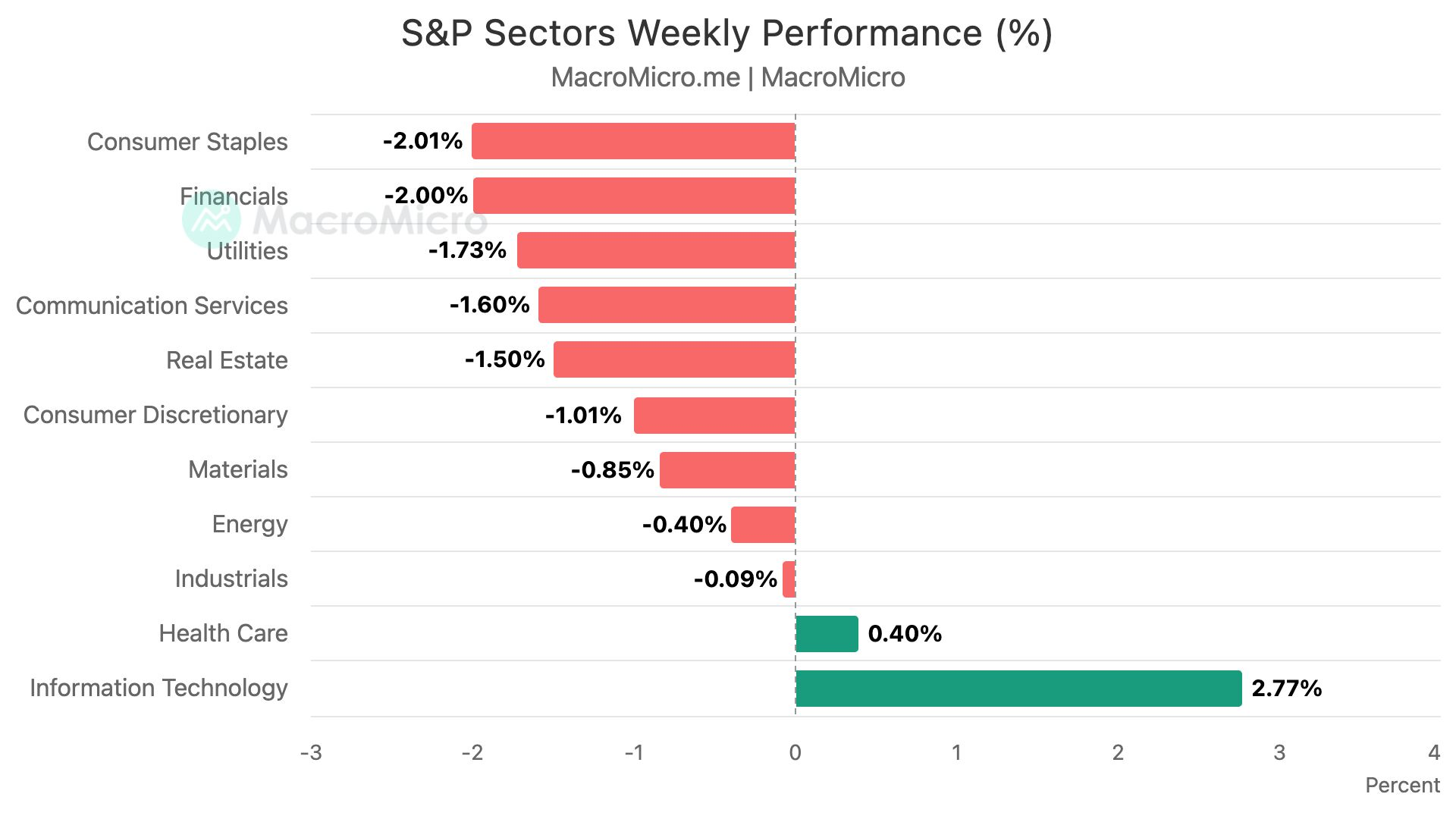 S&P Sectors Weekly Performance (%)