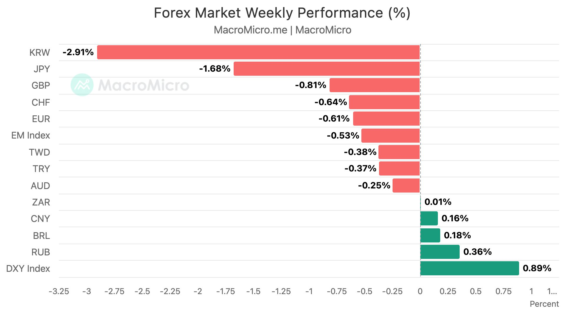 Forex Market Weekly Performance (%)