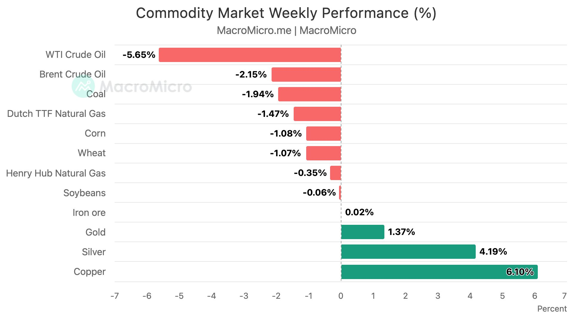 Commodity Market Weekly Performance (%)