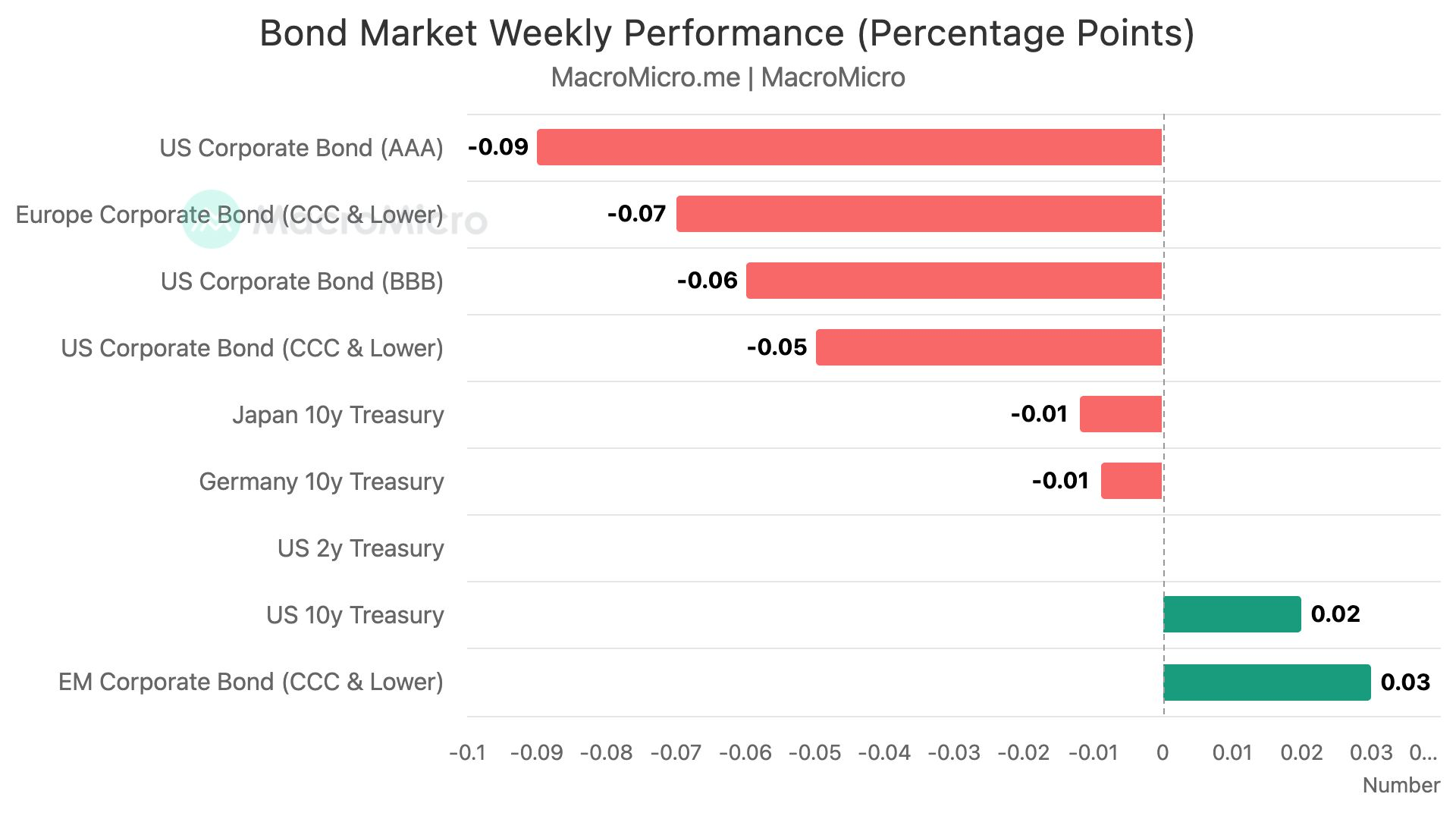 Bond Market Weekly Performance (Percentage Points)