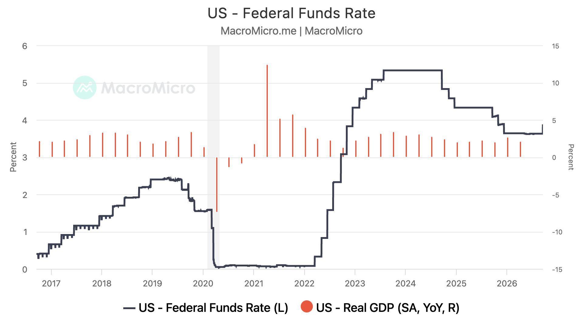 US - Federal Funds Rate