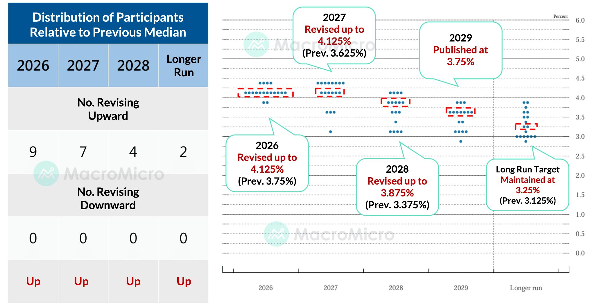 Distribution of Participants Relative to Previous Median