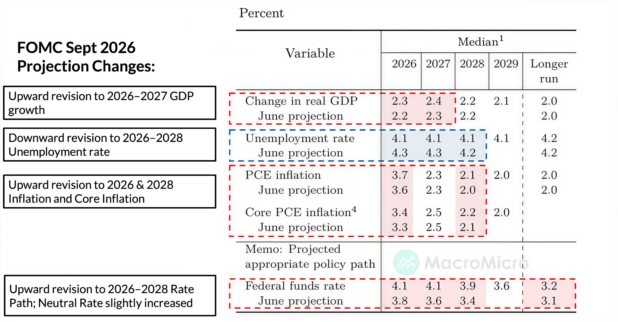 FOMC Sept 2026 Projection Changes