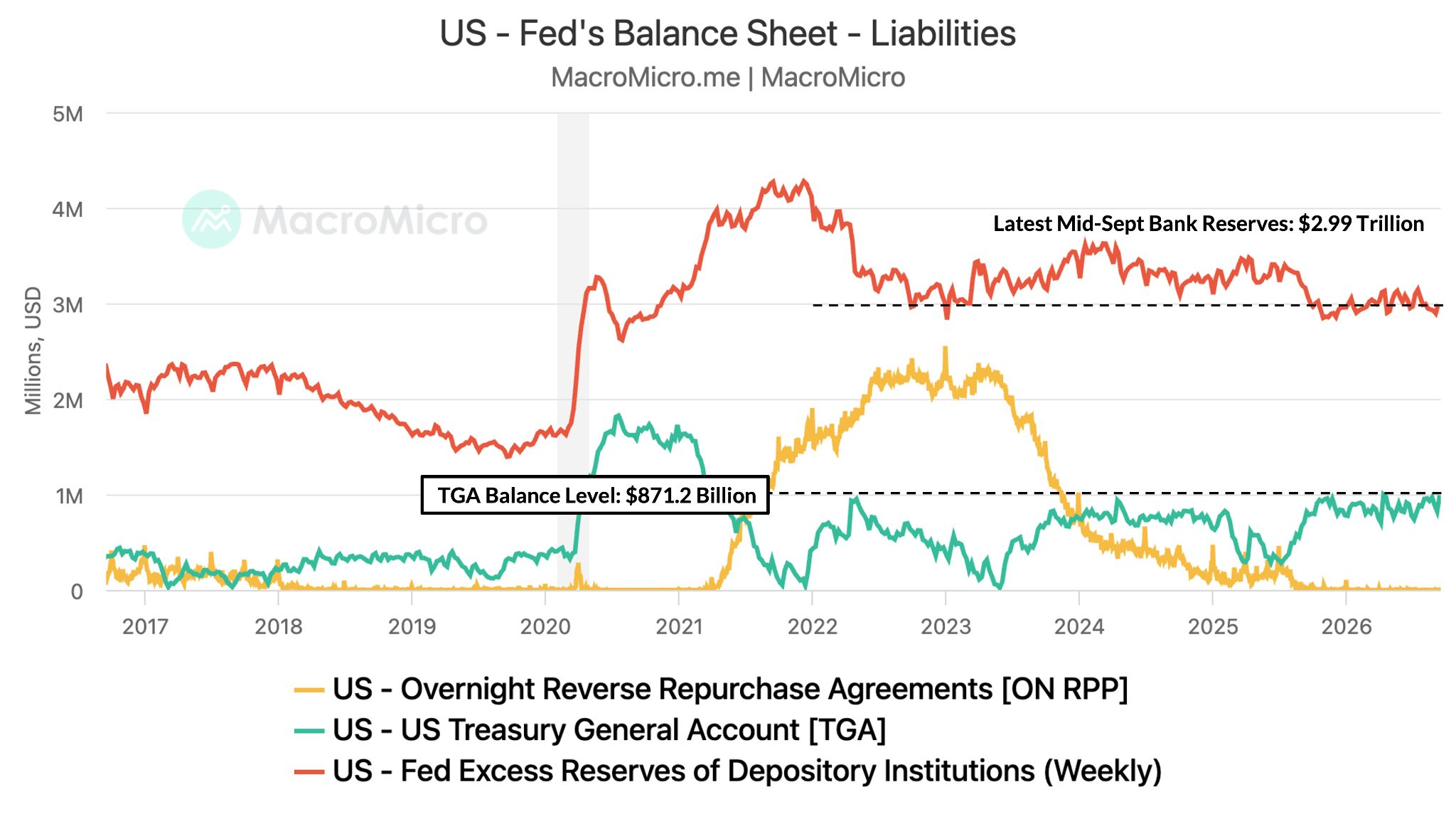 US - Fed's Balance Sheet - Liabilities
