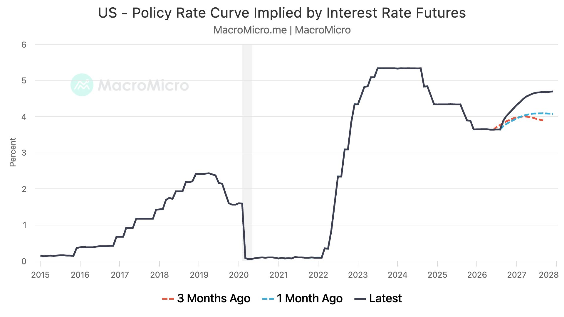 US - Policy Rate Curve Implied by Interest Rate Futures