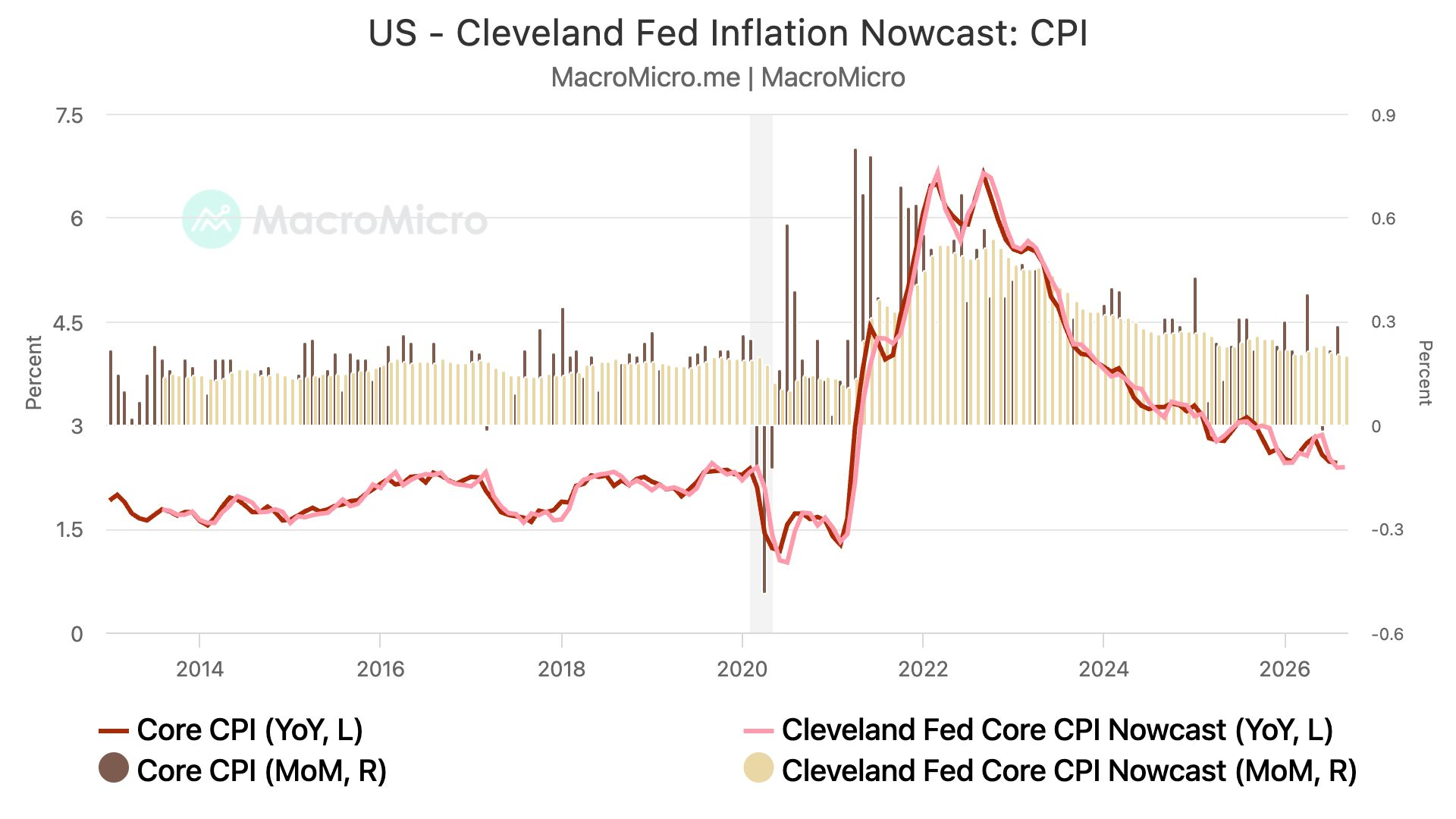 US - Cleveland Fed Inflation Nowcast: CPI