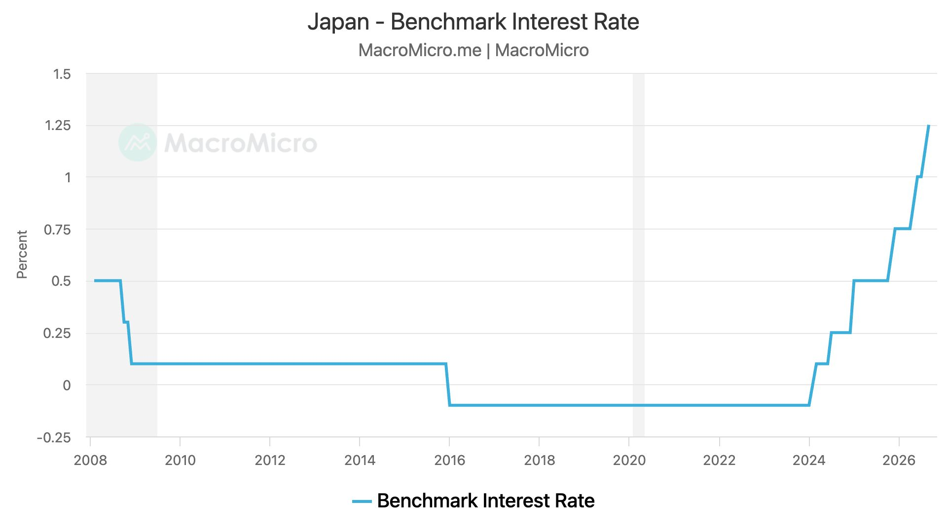 Japan - Benchmark Interest Rate