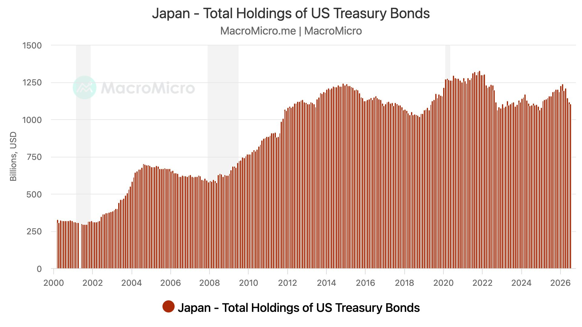 Japan - Total Holdings of US Treasury Bonds