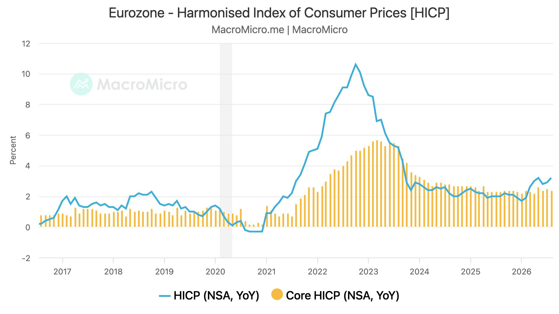 Eurozone - Harmonised Index of Consumer Prices (HICP)