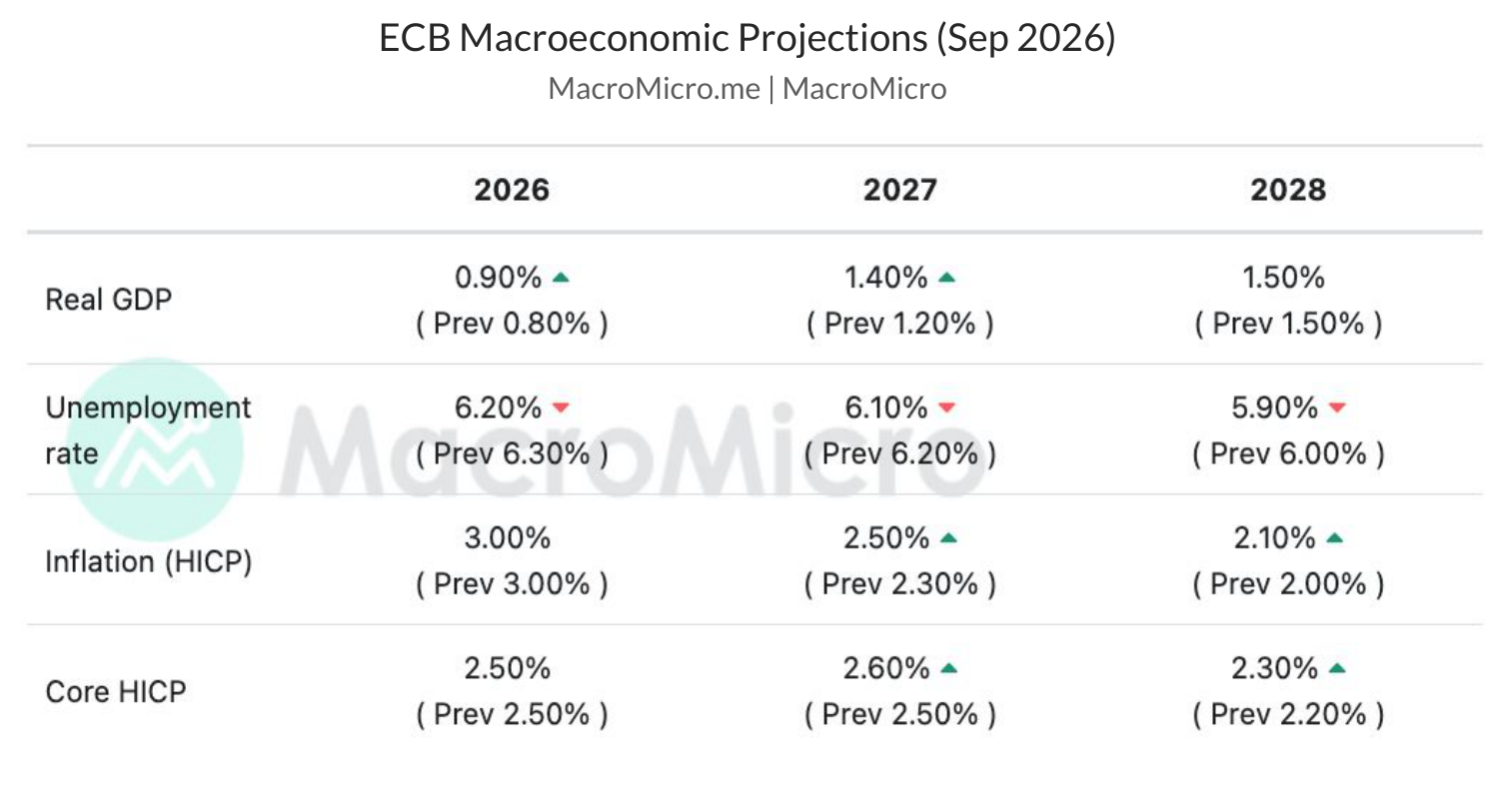 ECB Macroeconomic Projections (Sep 2026)