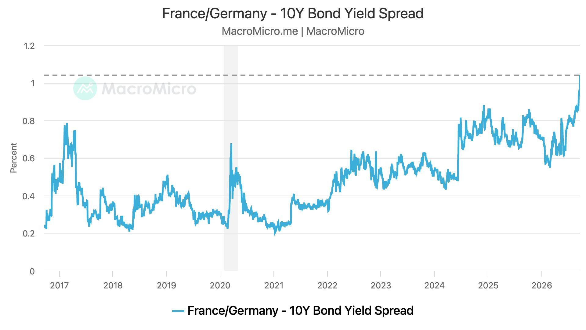 France/Germany - 10Y Bond Yield Spread