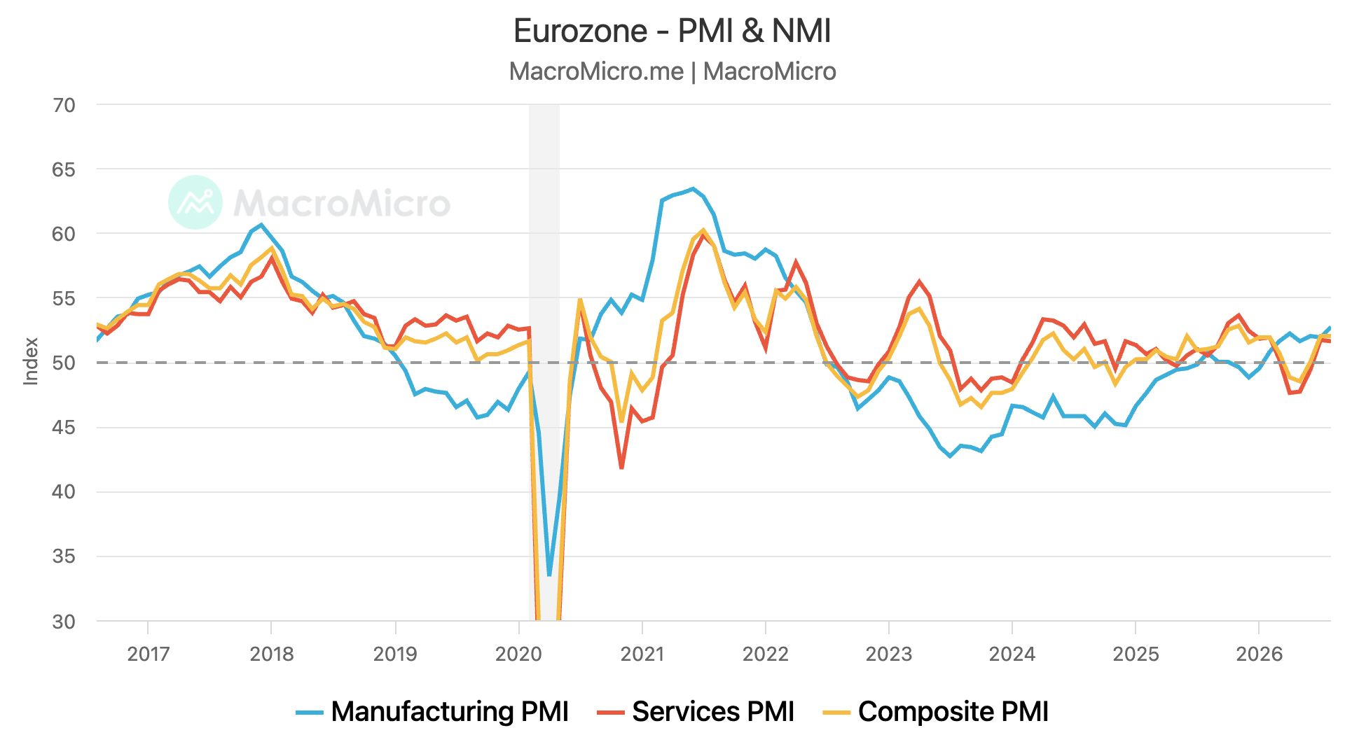 Eurozone - PMI & NMI