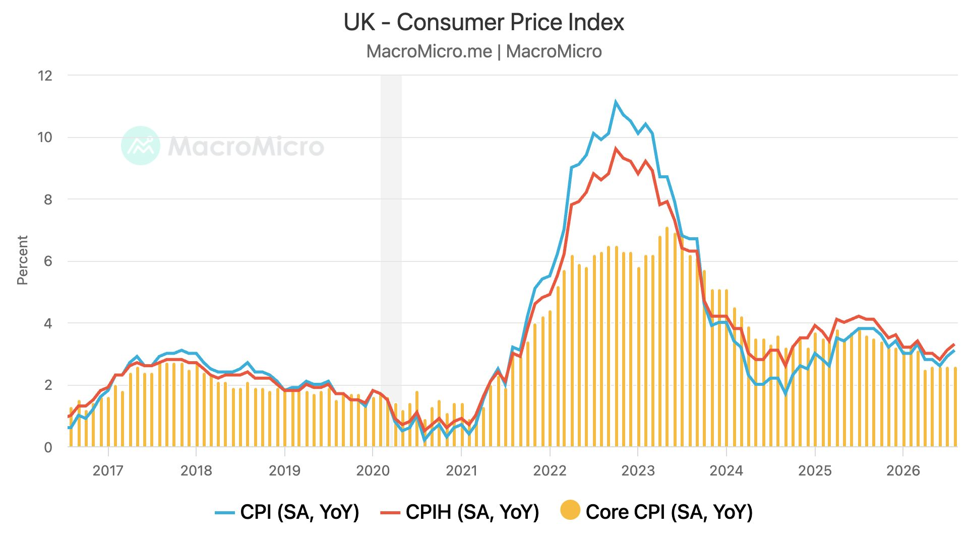 UK - Consumer Price Index