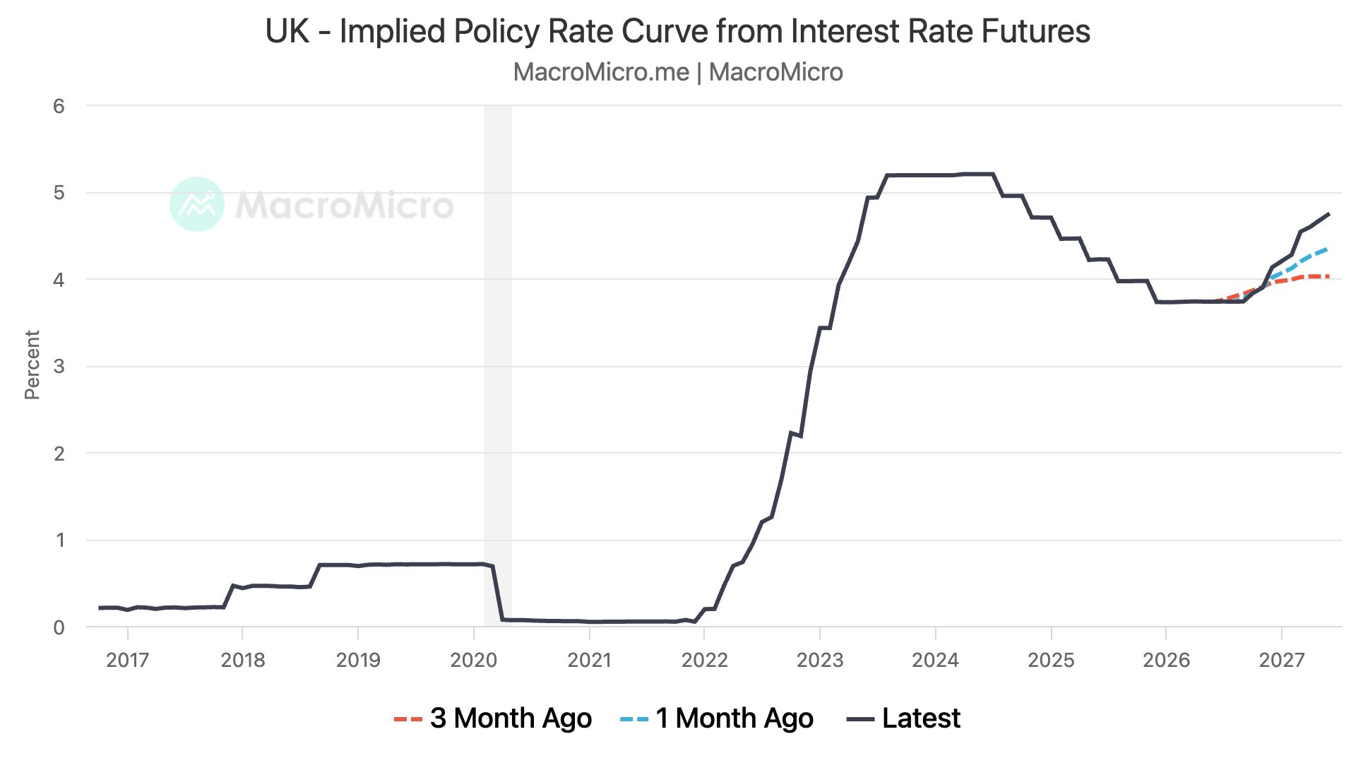 UK - Implied Policy Rate Curve from Interest Rate Futures