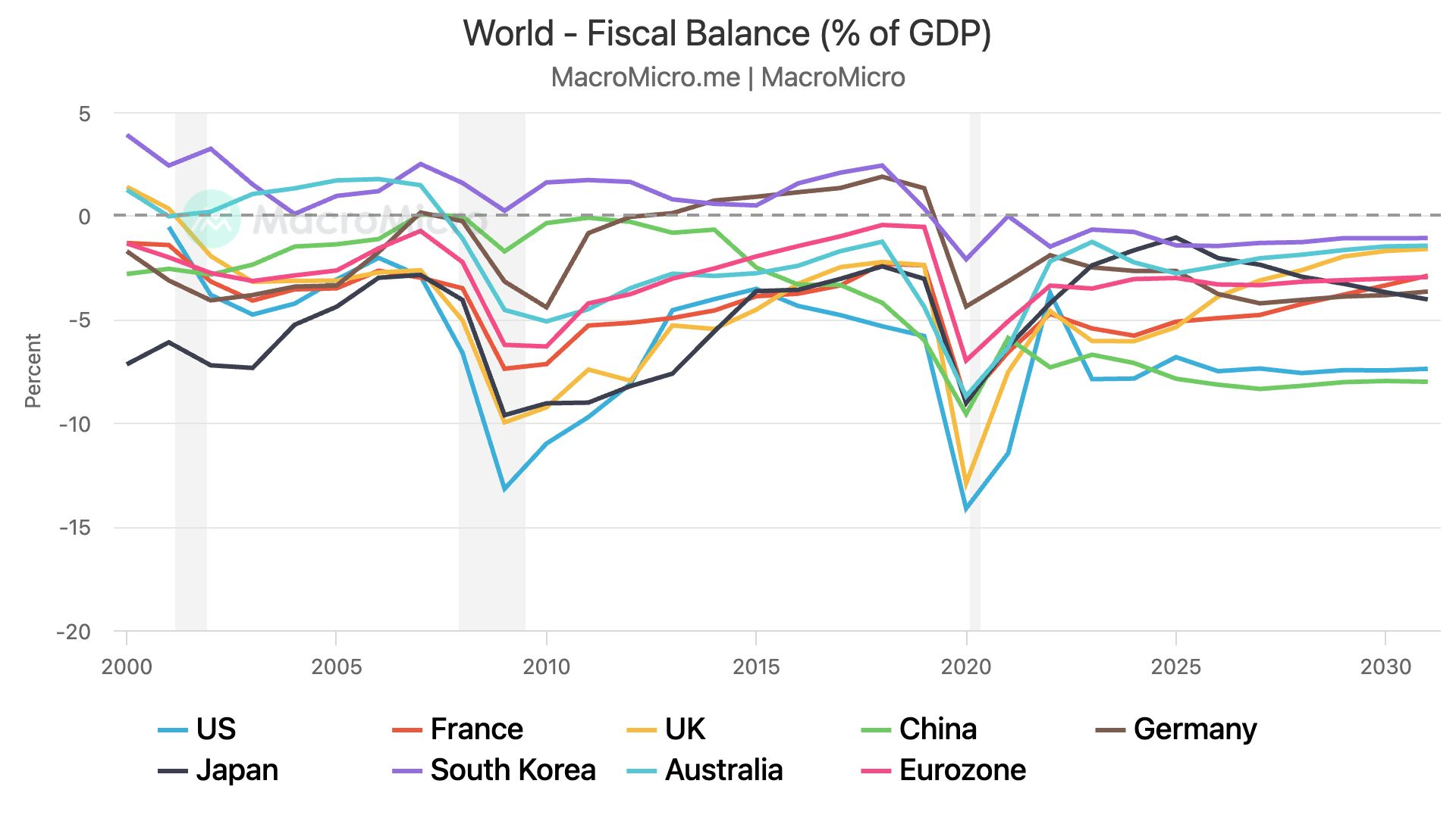 World - Fiscal Balance (% of GDP)