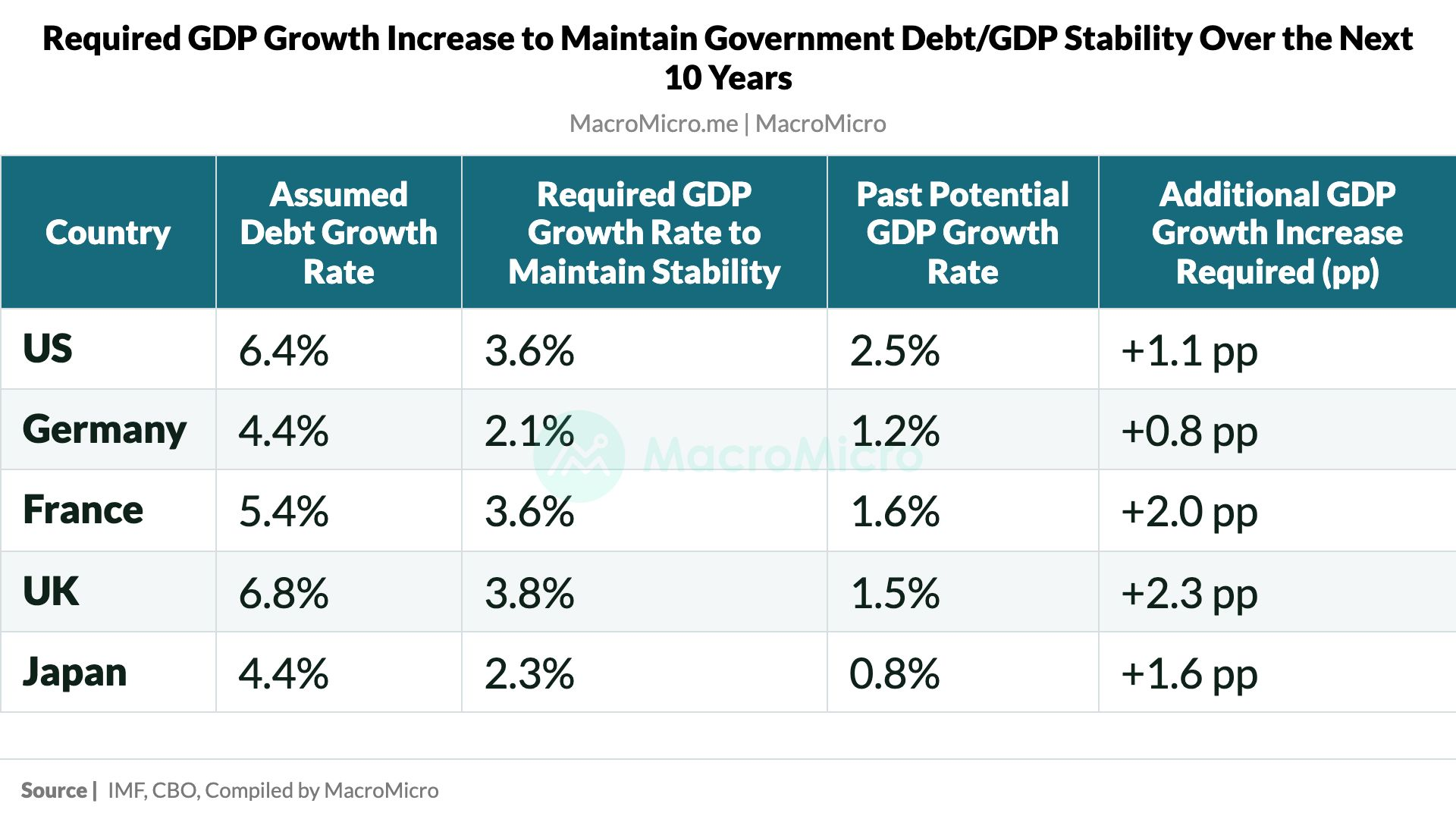 Required GDP Growth Increase to Maintain Government Debt/GDP Stability Over the Next 10 Years