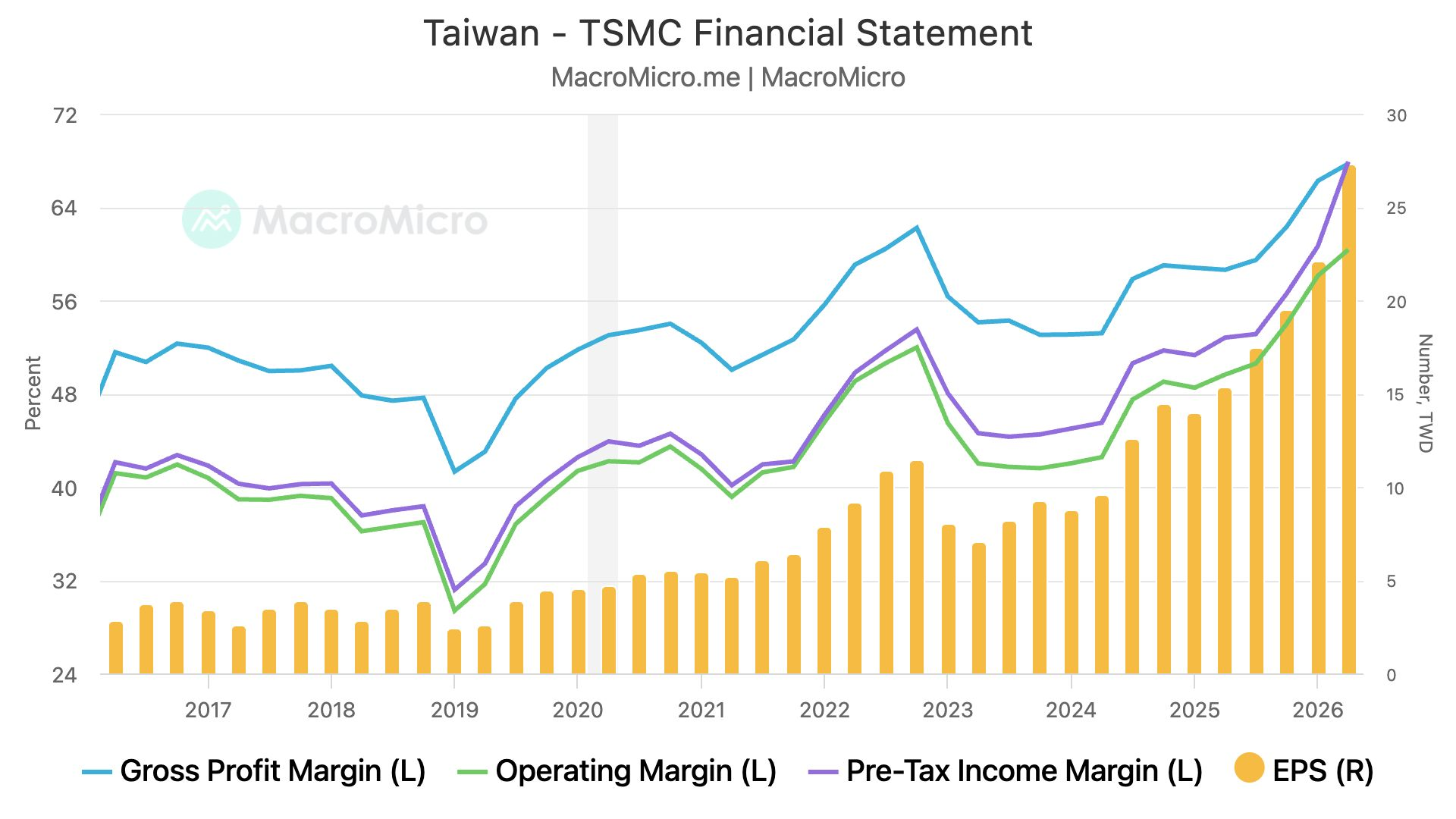 Taiwan - TSMC Financial Statement