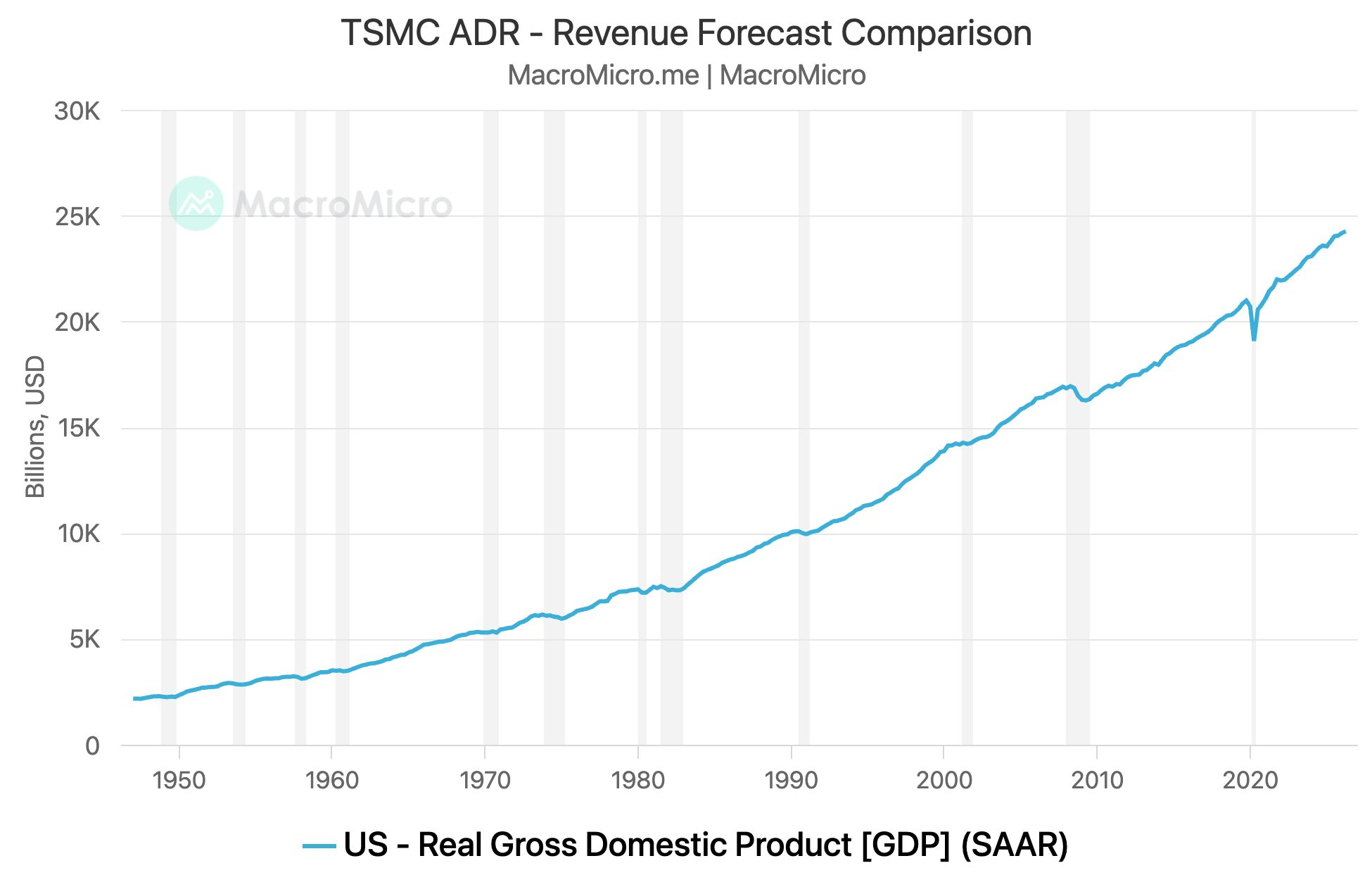 TSMC ADR - Revenue Forecast Comparison
