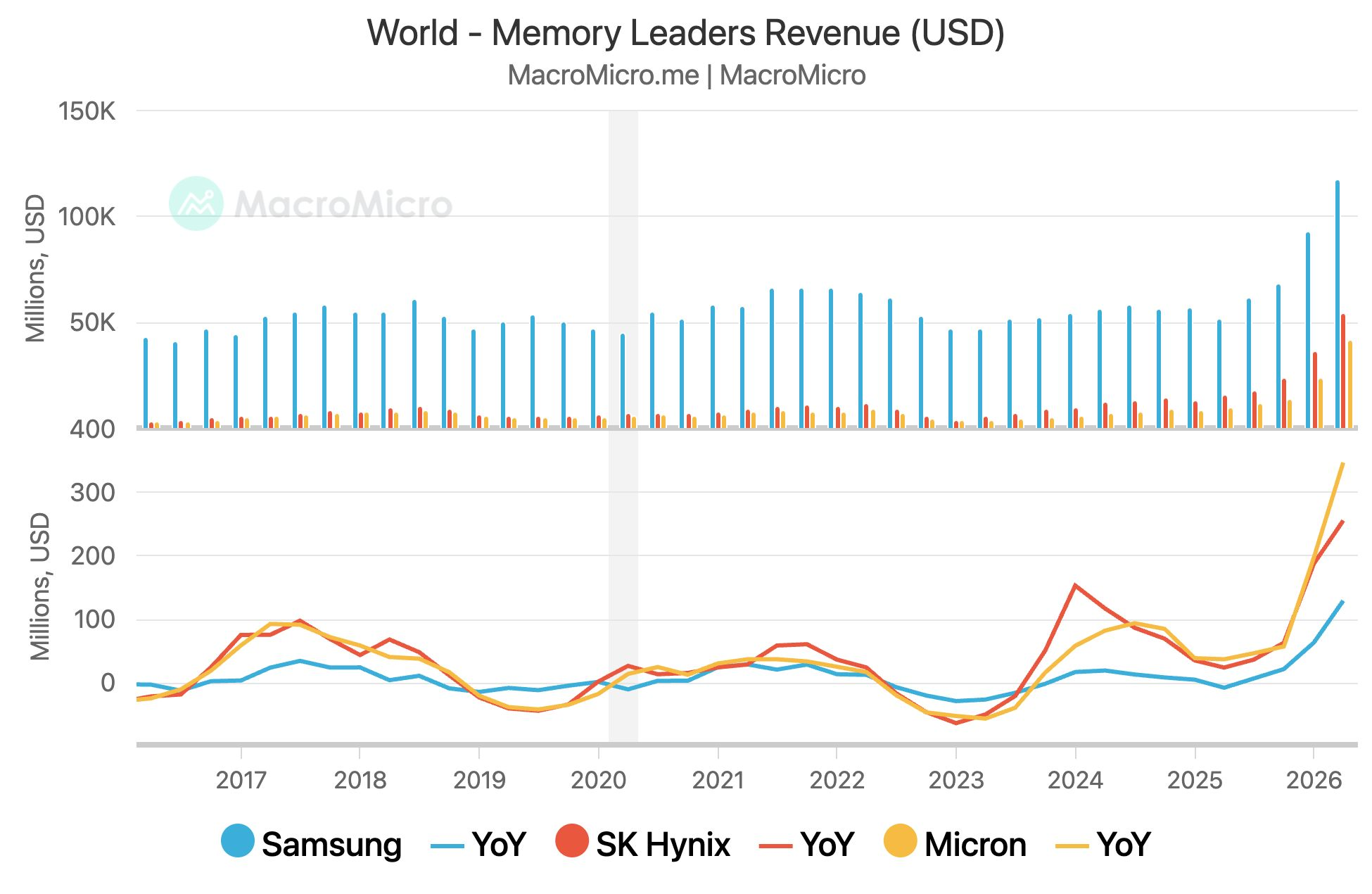 World - Memory Leaders Revenue (USD)