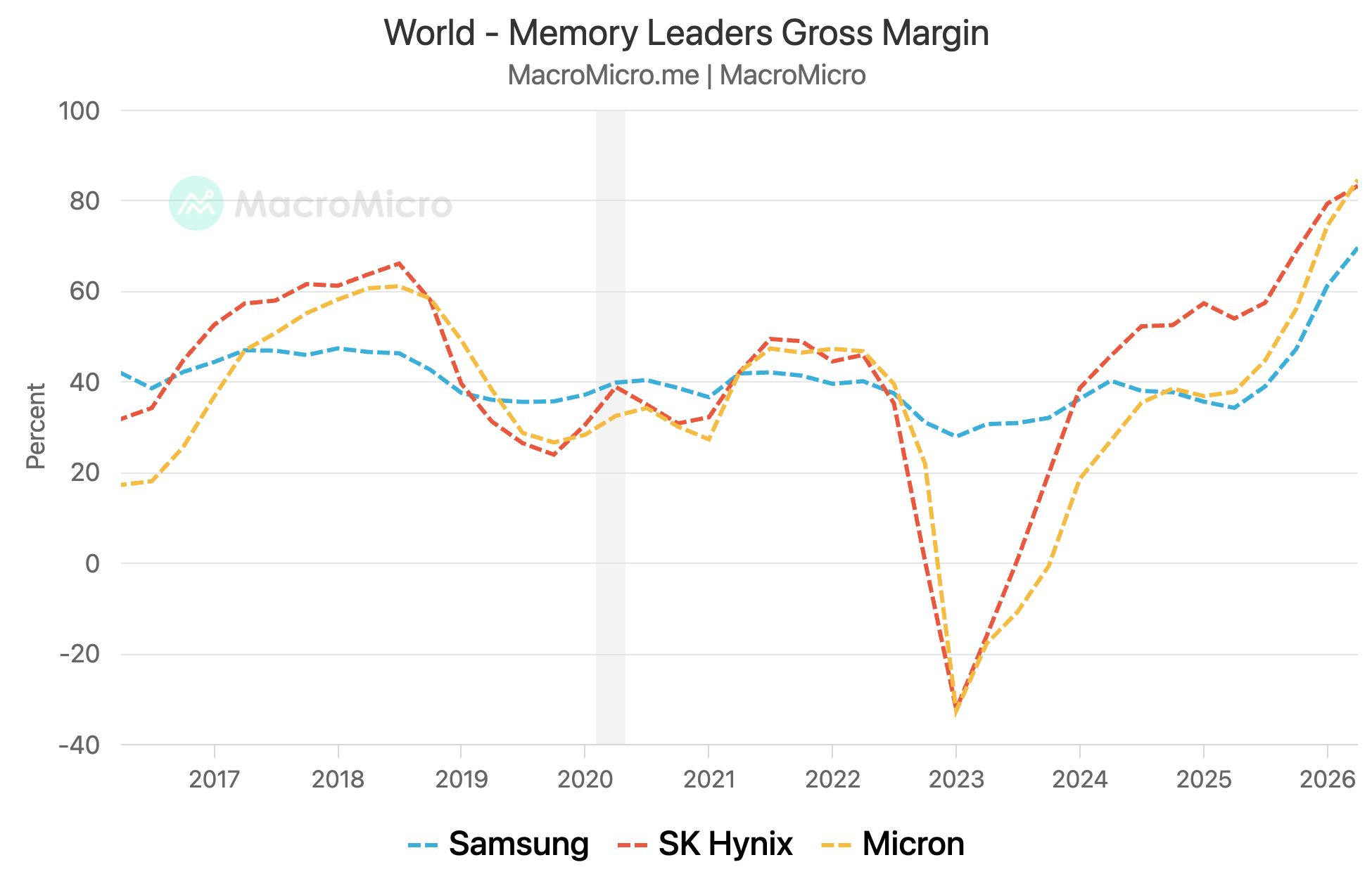World - Memory Leaders Gross Margin