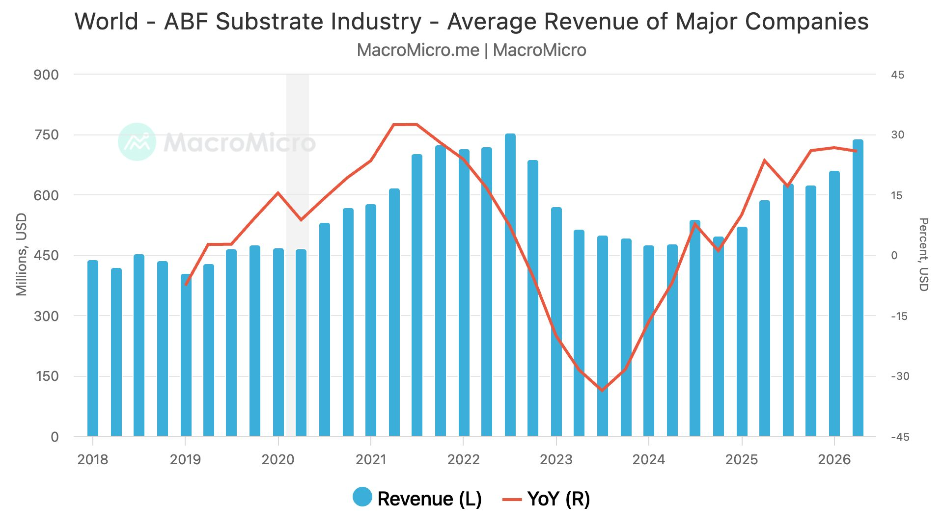 World - ABF Substrate Industry - Average Revenue of Major Companies