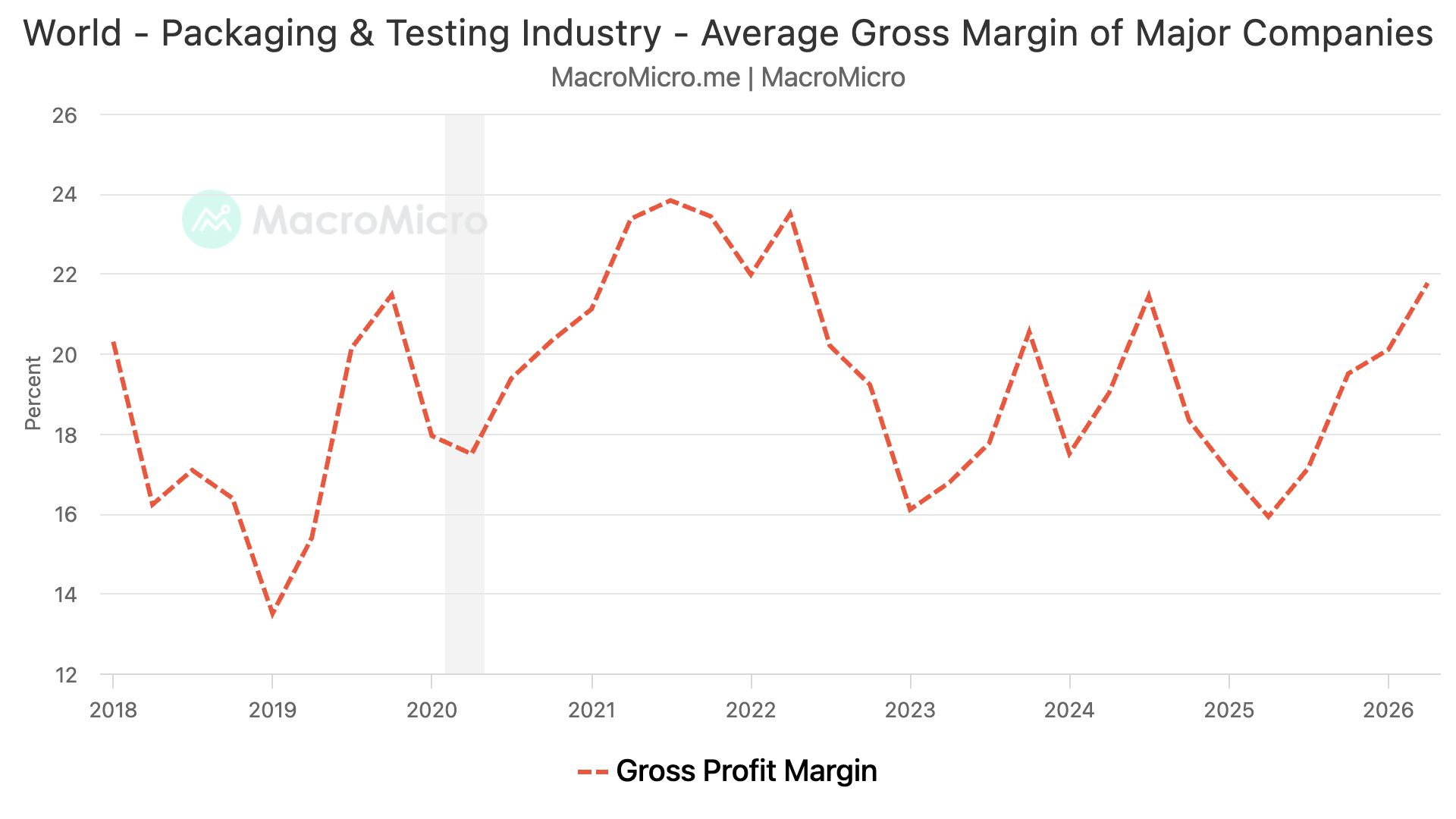World - Packaging & Testing Industry - Average Gross Margin of Major Companies