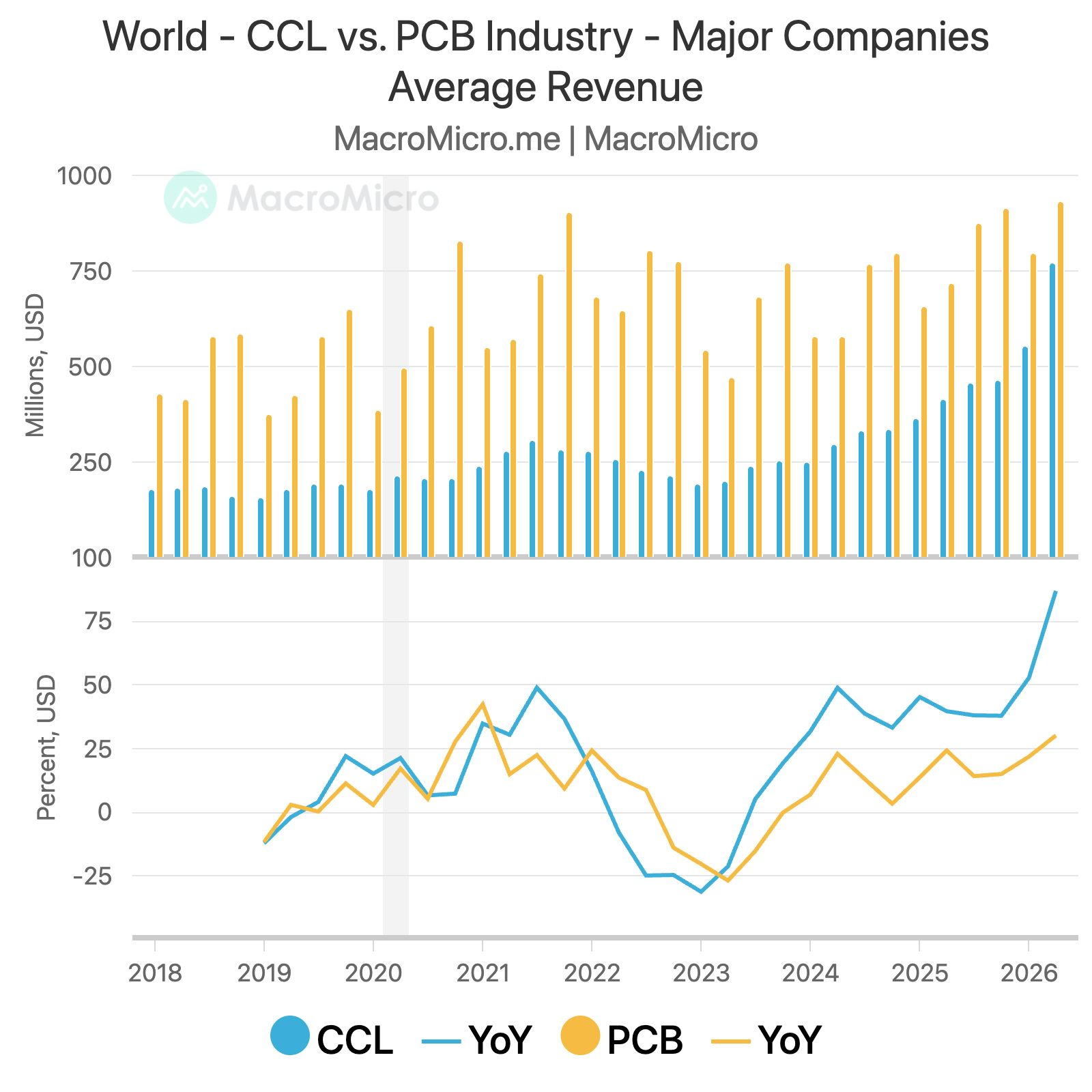 World - CCL vs. PCB Industry - Major Companies Average Revenue