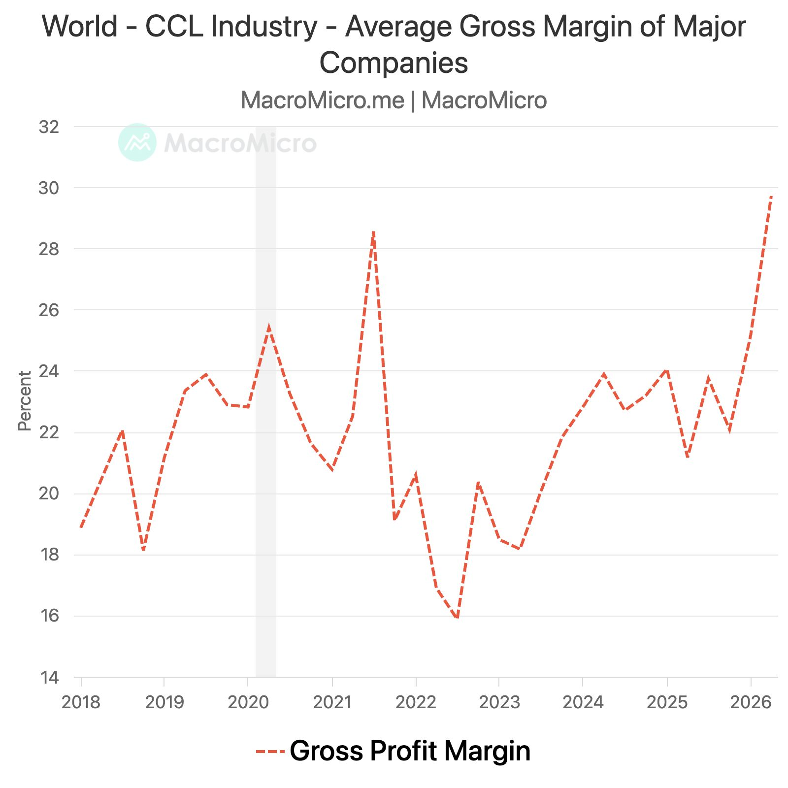 World - CCL Industry - Average Gross Margin of Major Companies