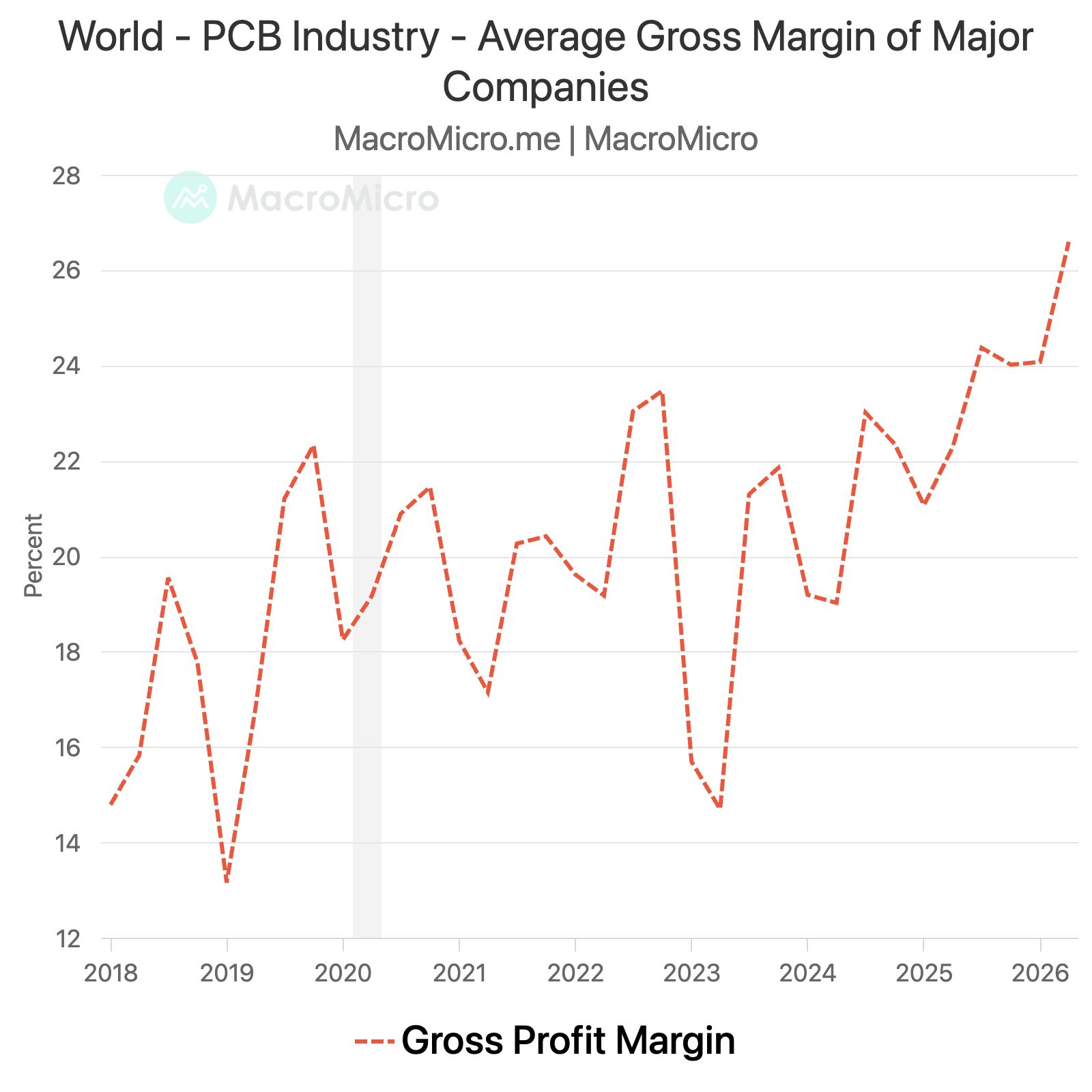World - PCB Industry - Average Gross Margin of Major Companies
