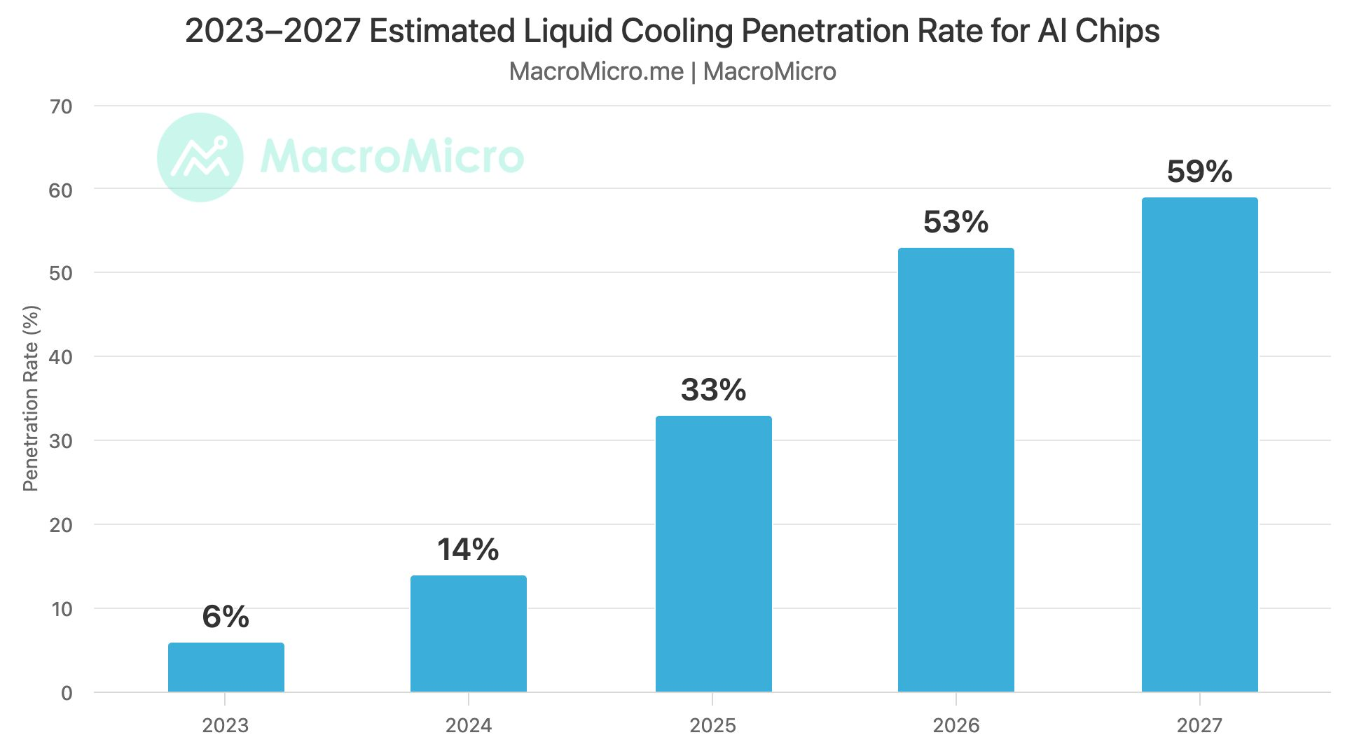 2023-2027 Estimated Liquid Cooling Penetration Rate for AI Chips