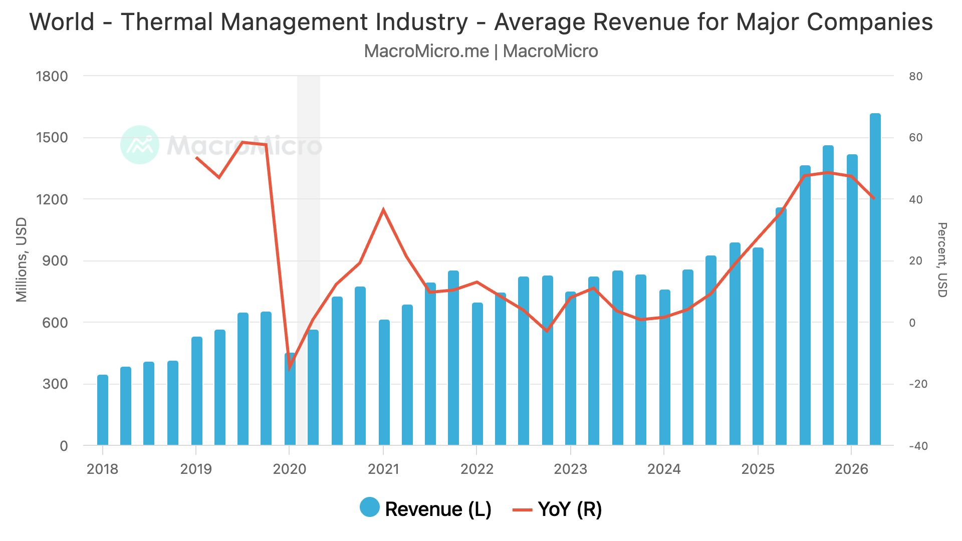 World - Thermal Management Industry - Average Revenue for Major Companies
