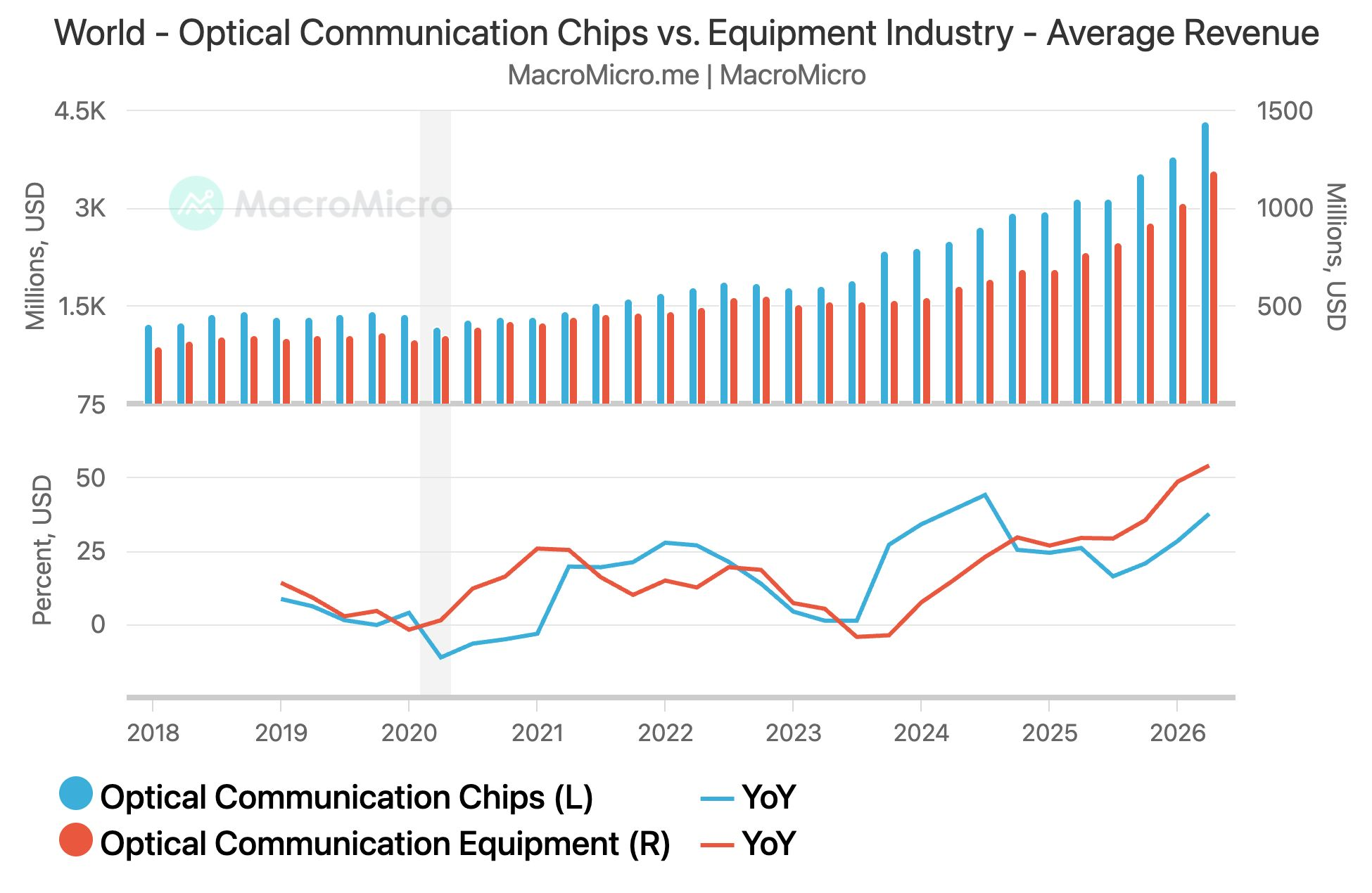 World - Optical Communication Chips vs. Equipment Industry - Average Revenue