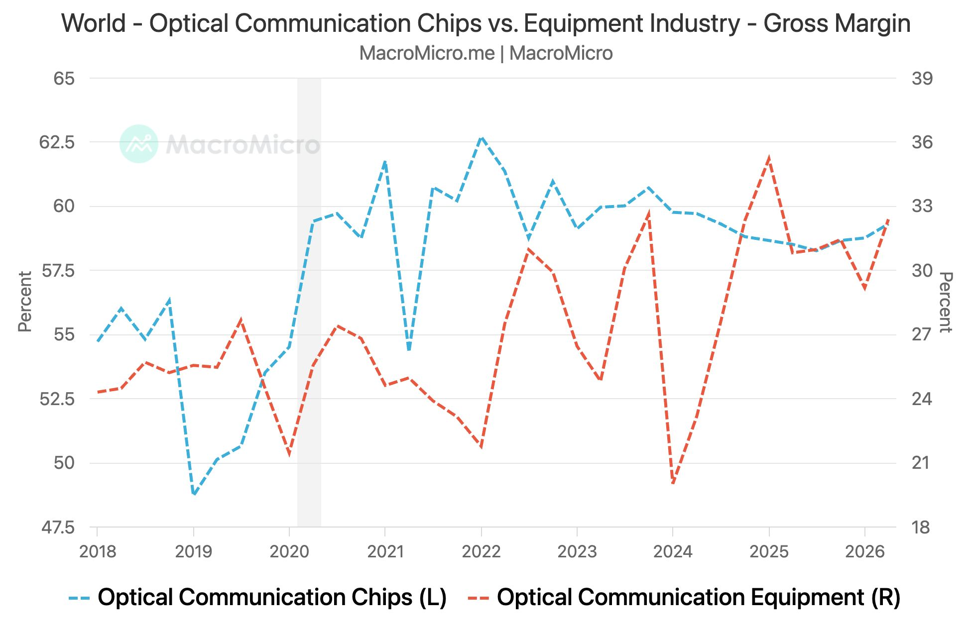 World - Optical Communication Chips vs. Equipment Industry - Gross Margin