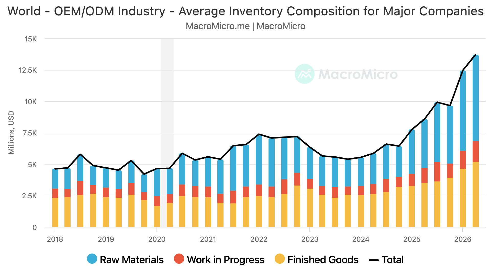 World - OEM/ODM Industry - Average Inventory Composition for Major Companies