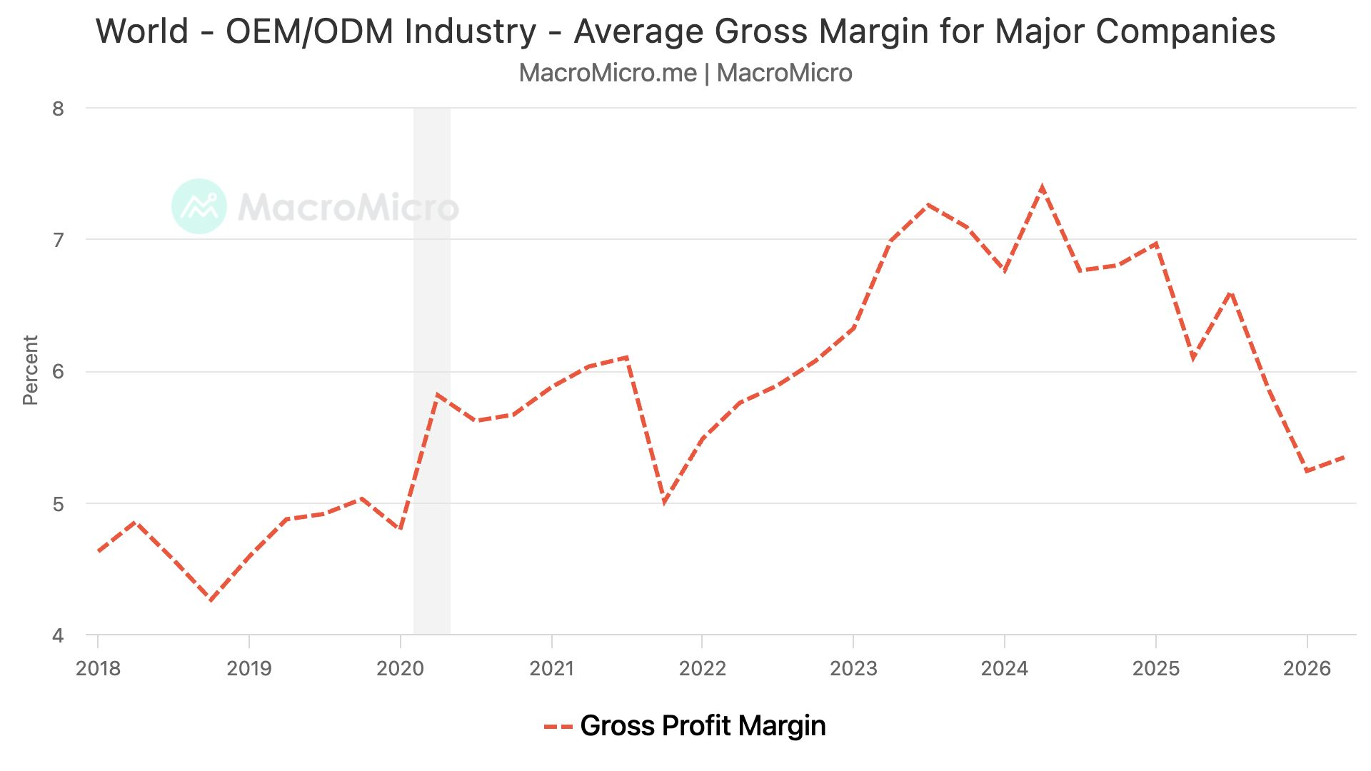 World - OEM/ODM Industry - Average Gross Margin for Major Companies