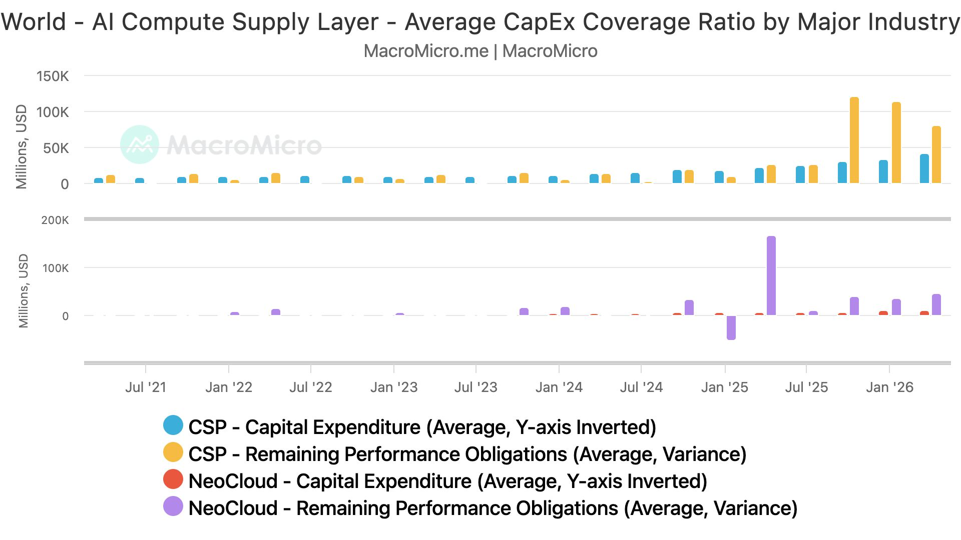 World - AI Compute Supply Layer - Average CapEx Coverage Ratio by Major Industry