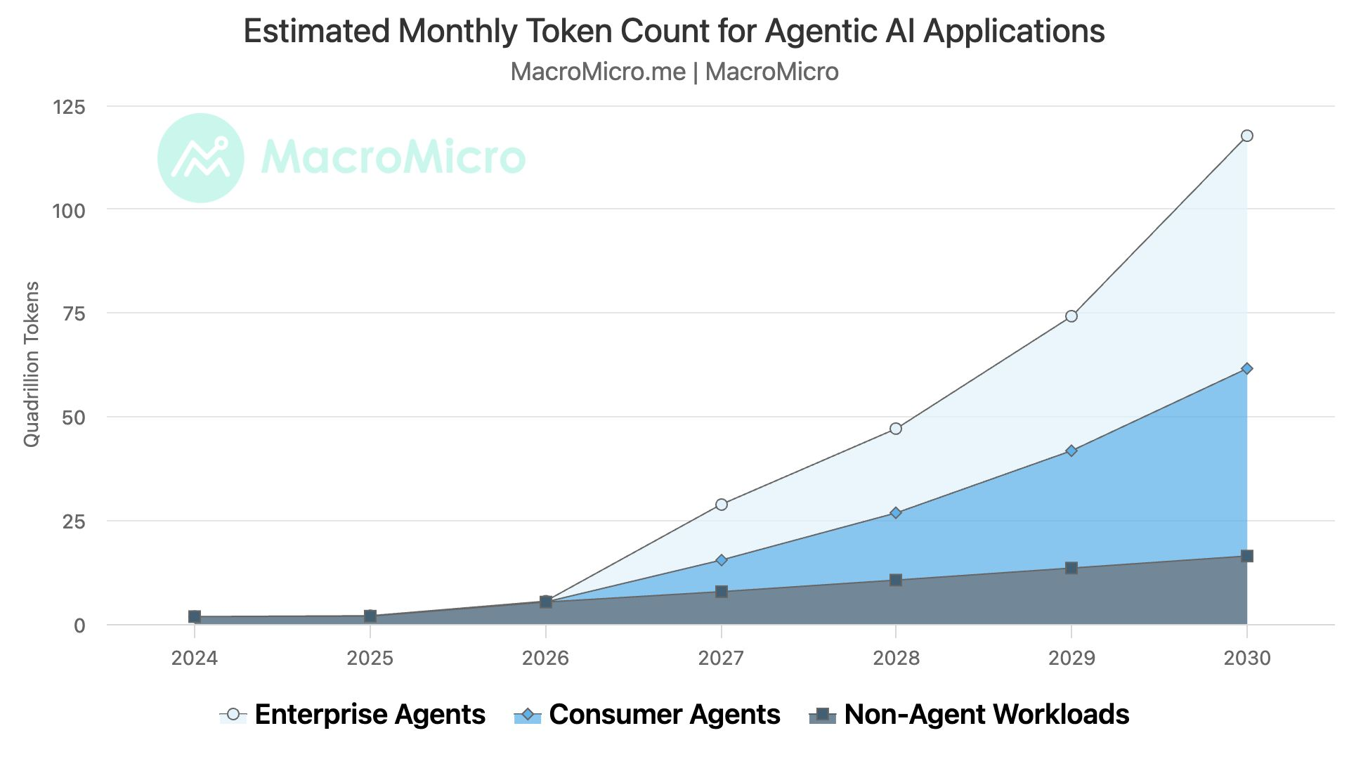 Estimated Monthly Token Count for Agentic AI Applications