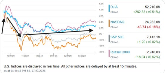 Intraday US index performance