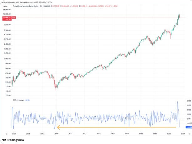 SOX drawdown