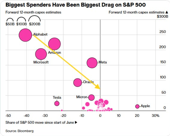 Biggest spenders have been the largest S&P 500 drag