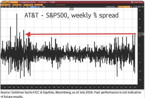 AT&T and S&P 500 weekly percentage spread