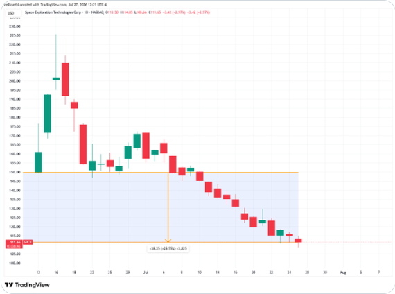 SpaceX price chart