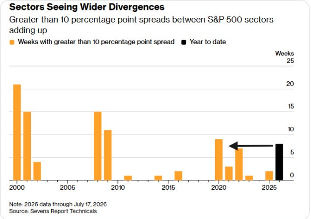 Sectors seeing wider divergences